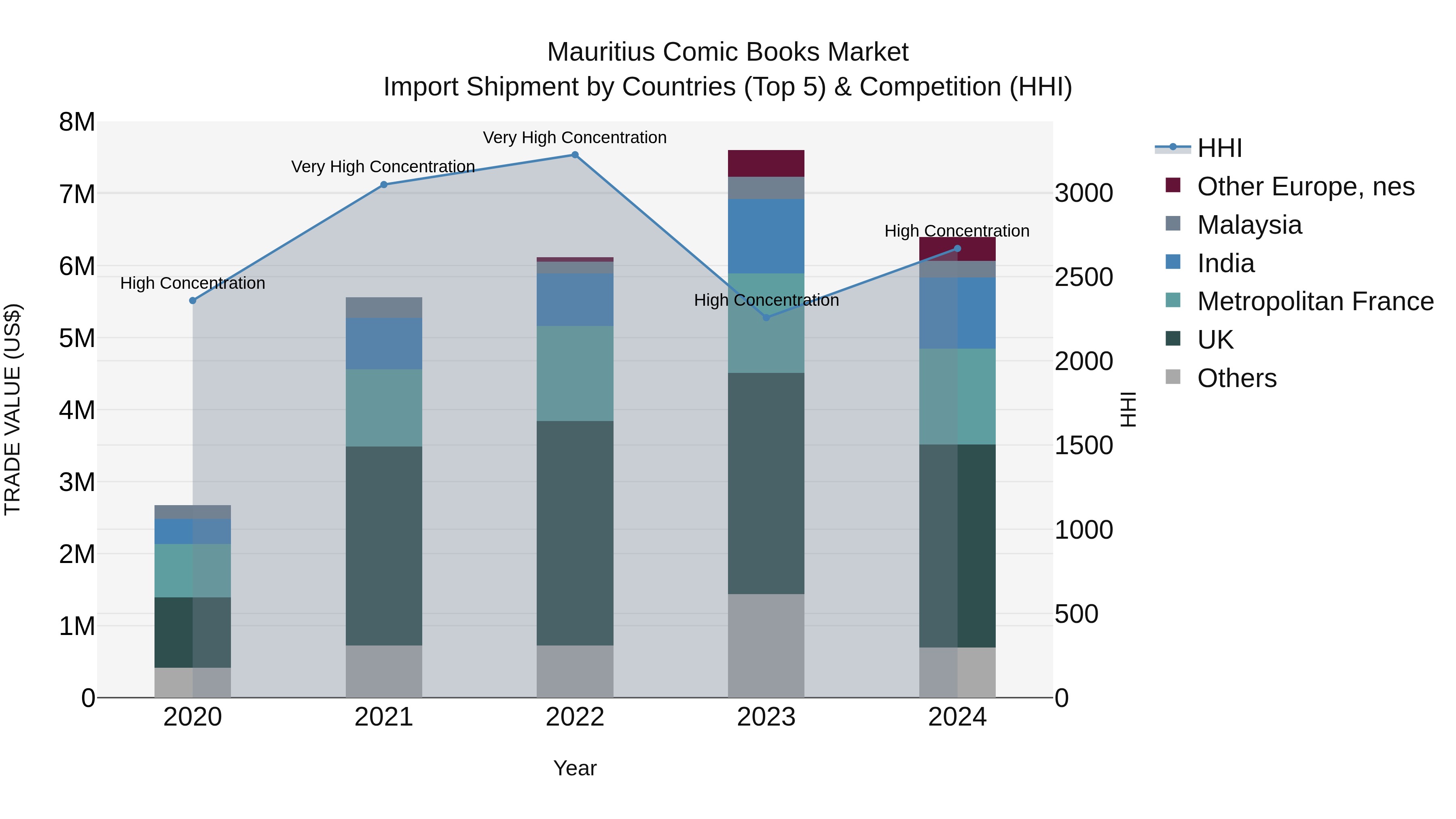 Mauritius Comic Books Market Top 5 Importing Countries and Market Competition (HHI) Analysis