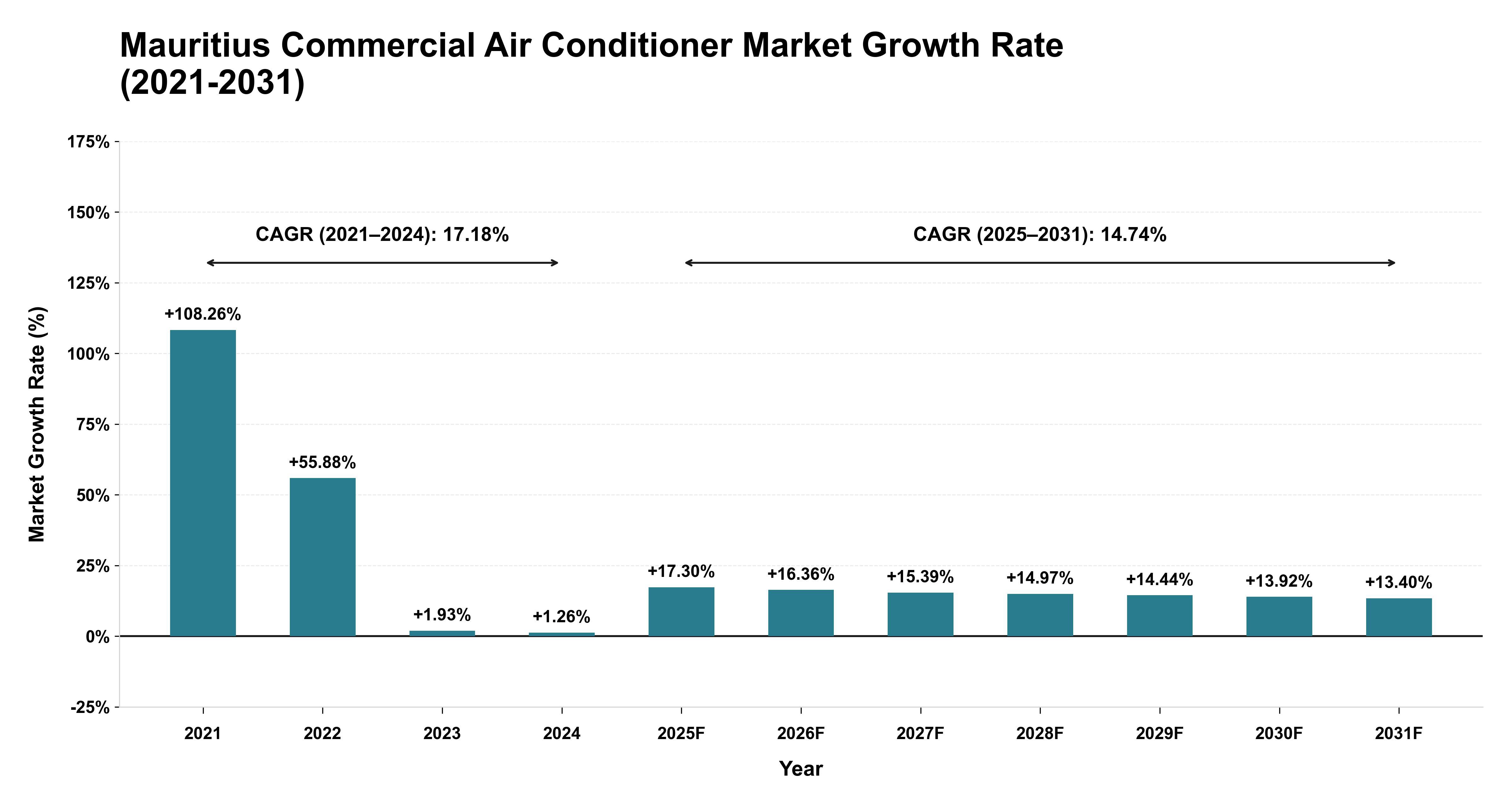 Mauritius Commercial Air Conditioner Market Growth Rate Analysis (2021-2031)