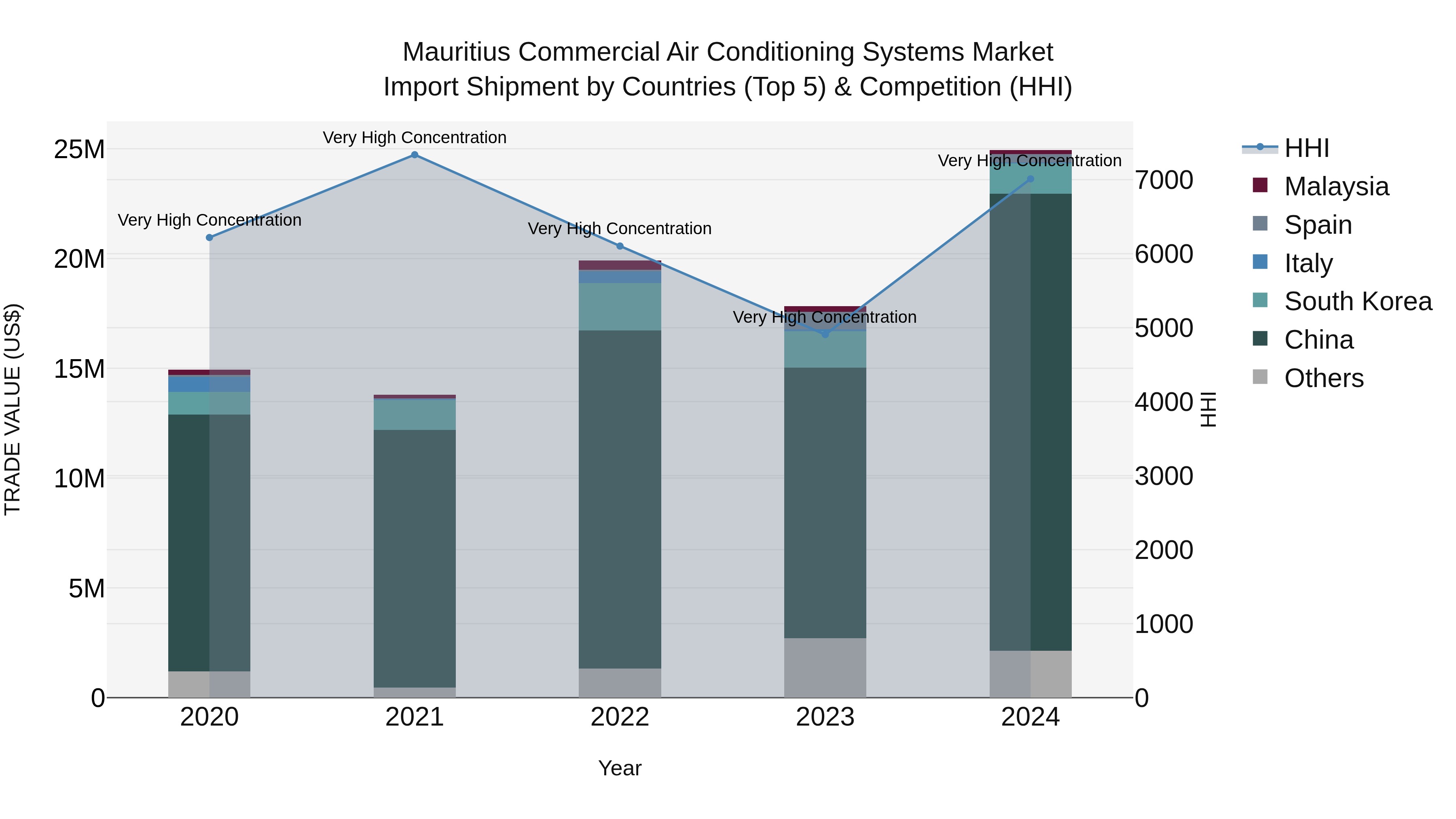 Mauritius Commercial Air Conditioning Systems Market Top 5 Importing Countries and Market Competition (HHI) Analysis