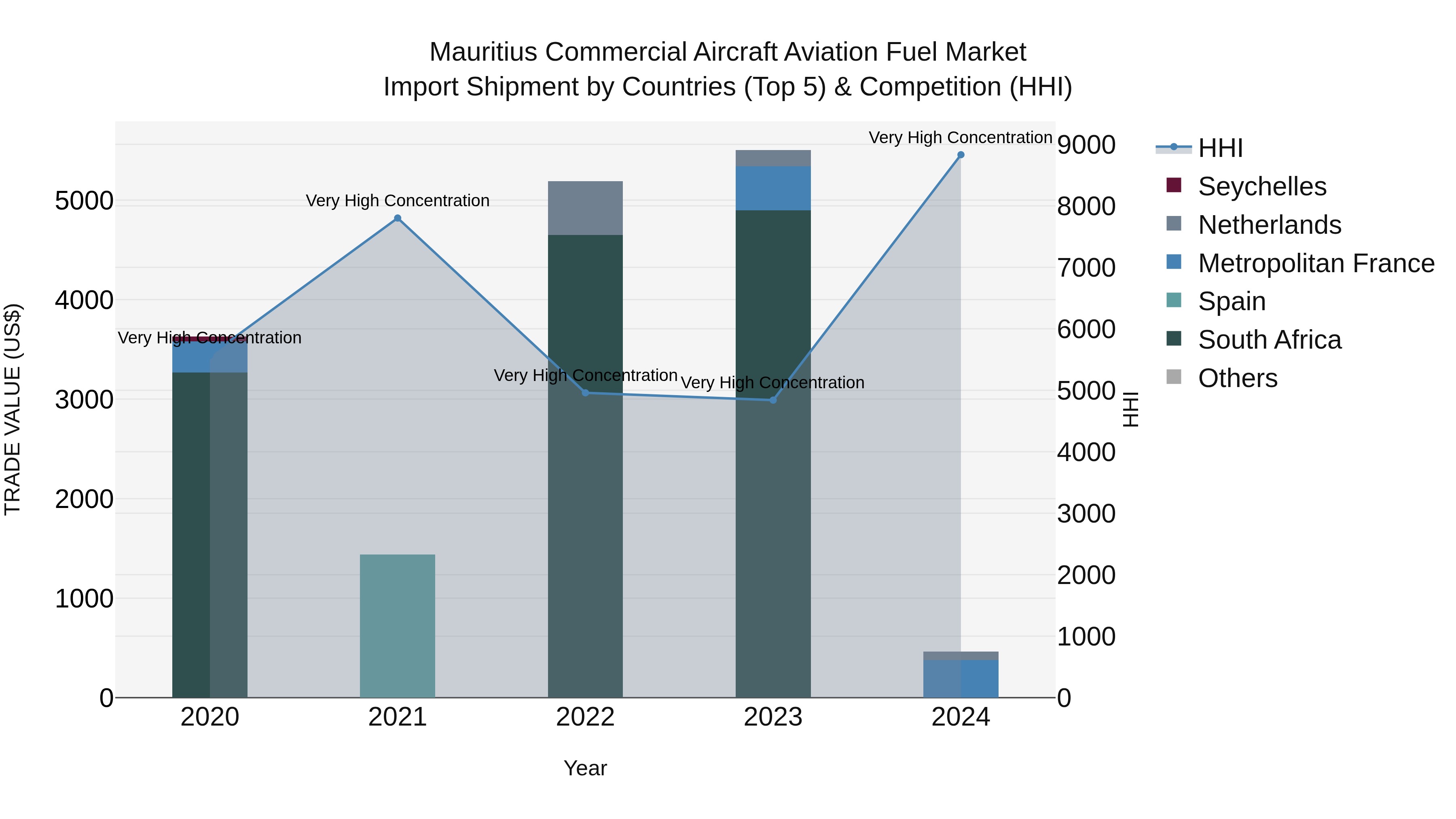 Mauritius Commercial Aircraft Aviation Fuel Market Top 5 Importing Countries and Market Competition (HHI) Analysis