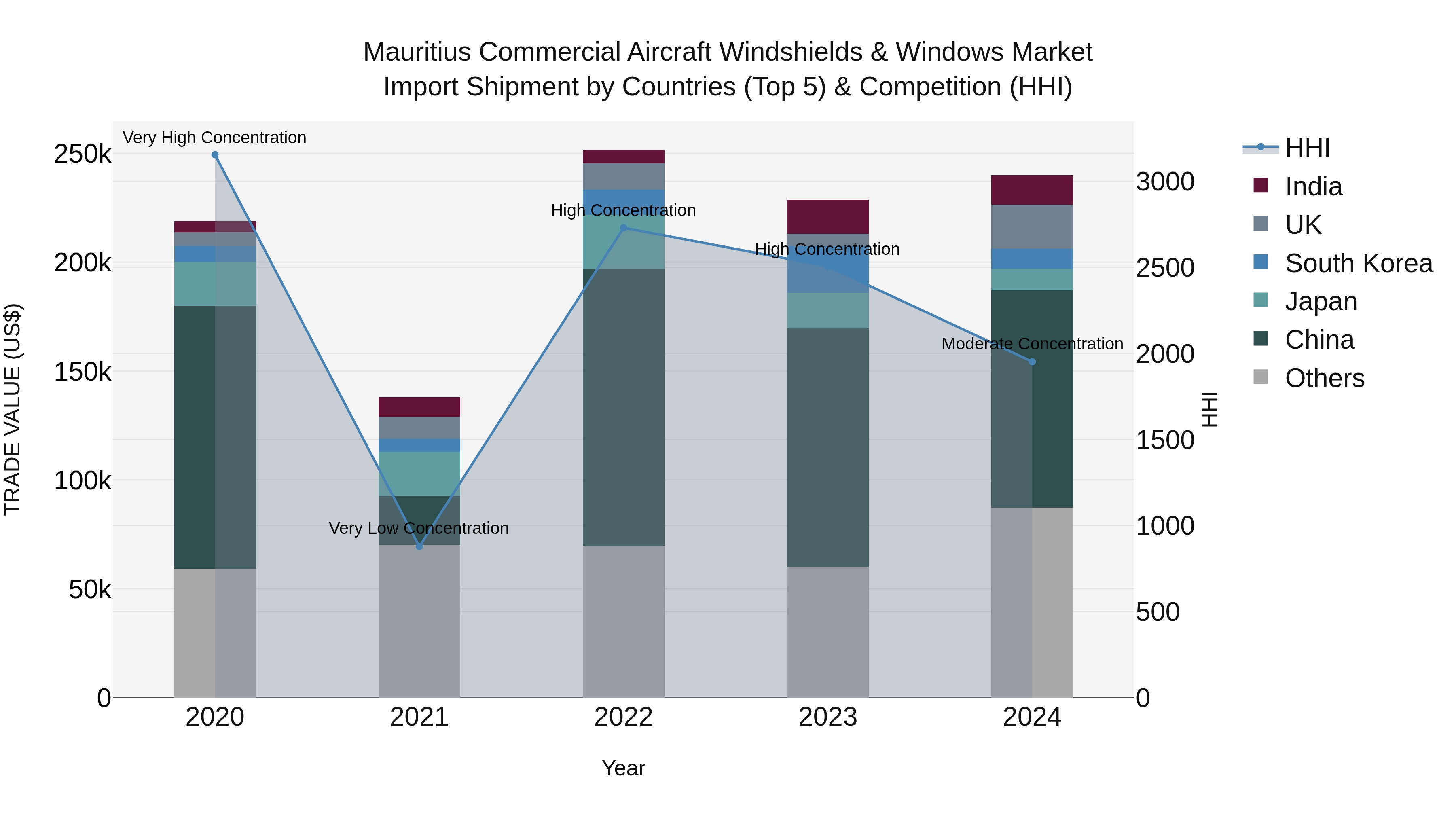 Mauritius Commercial Aircraft Windshields & Windows Market Top 5 Importing Countries and Market Competition (HHI) Analysis