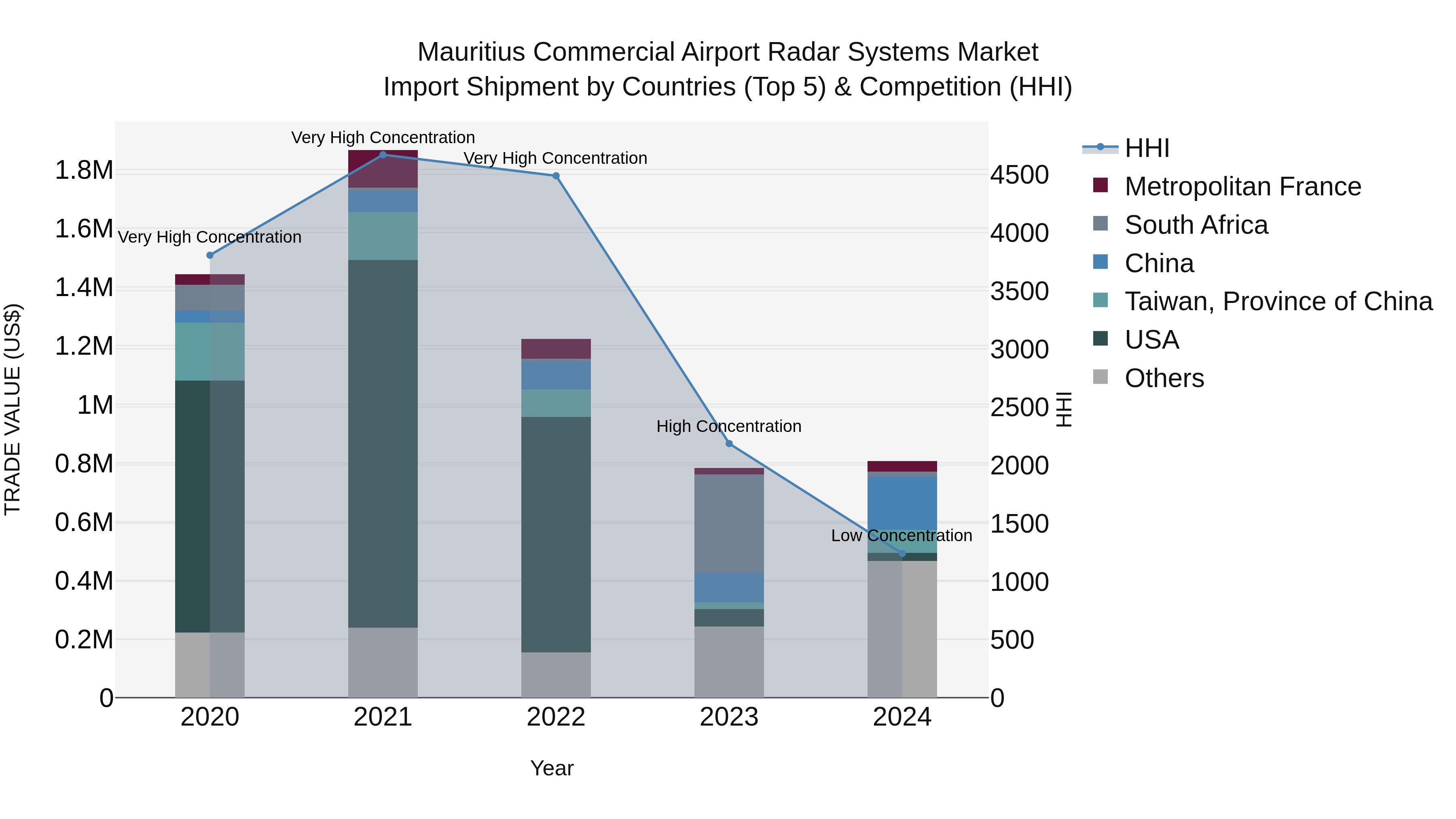 Mauritius Commercial Airport Radar Systems Market Top 5 Importing Countries and Market Competition (HHI) Analysis