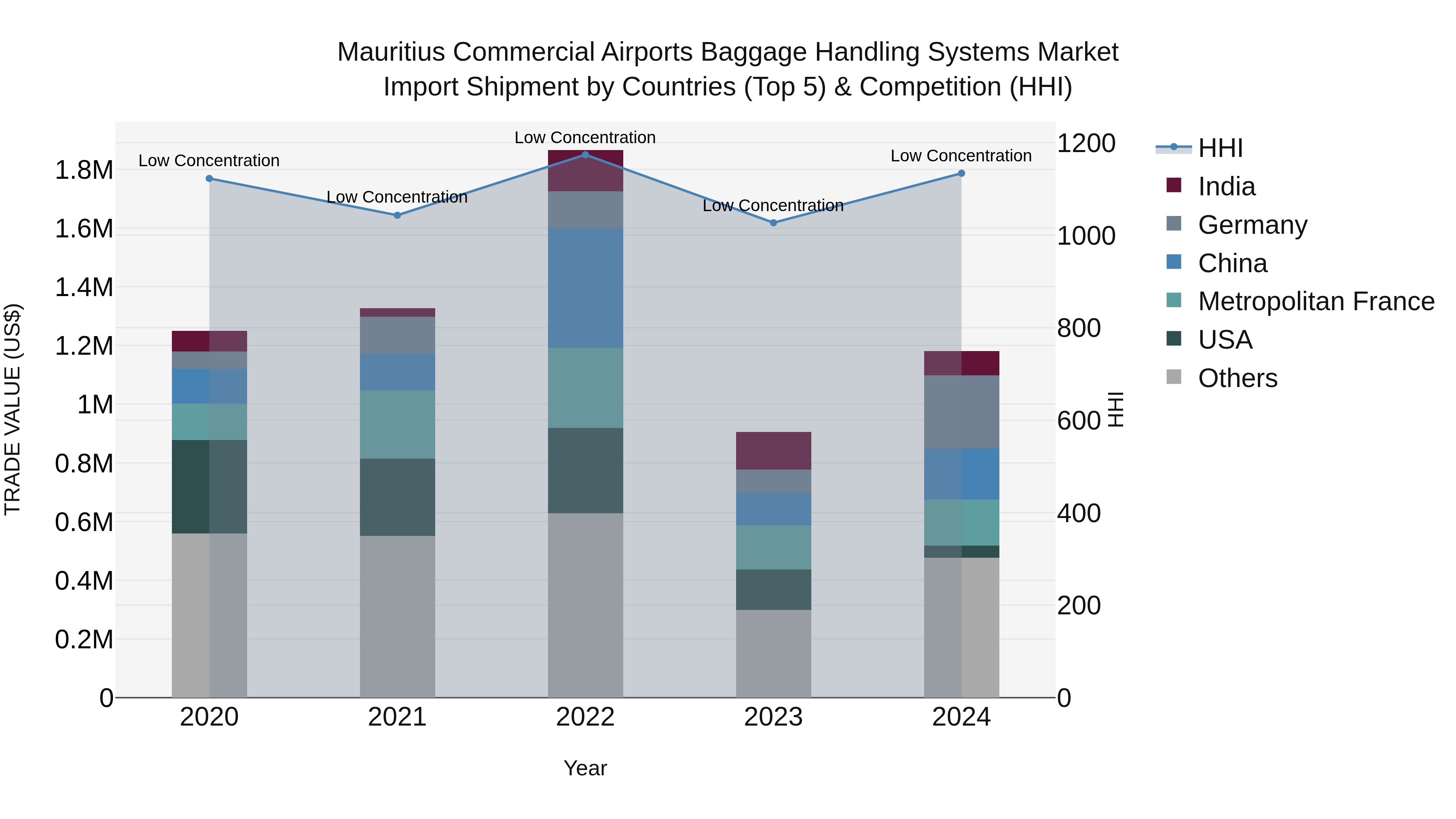 Mauritius Commercial Airports Baggage Handling Systems Market Top 5 Importing Countries and Market Competition (HHI) Analysis