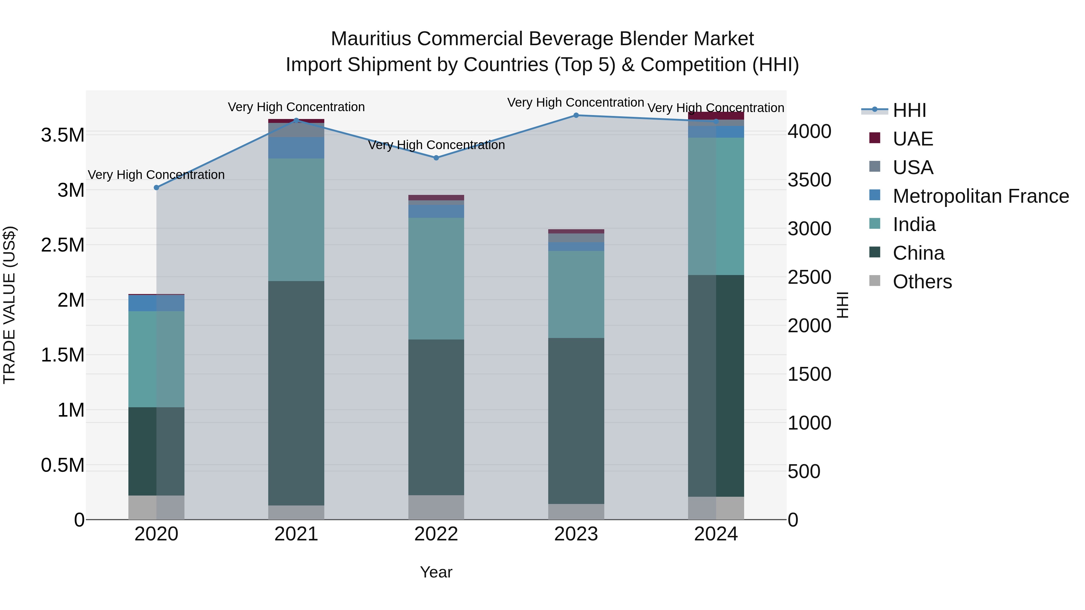 Mauritius Commercial Beverage Blender Market Top 5 Importing Countries and Market Competition (HHI) Analysis