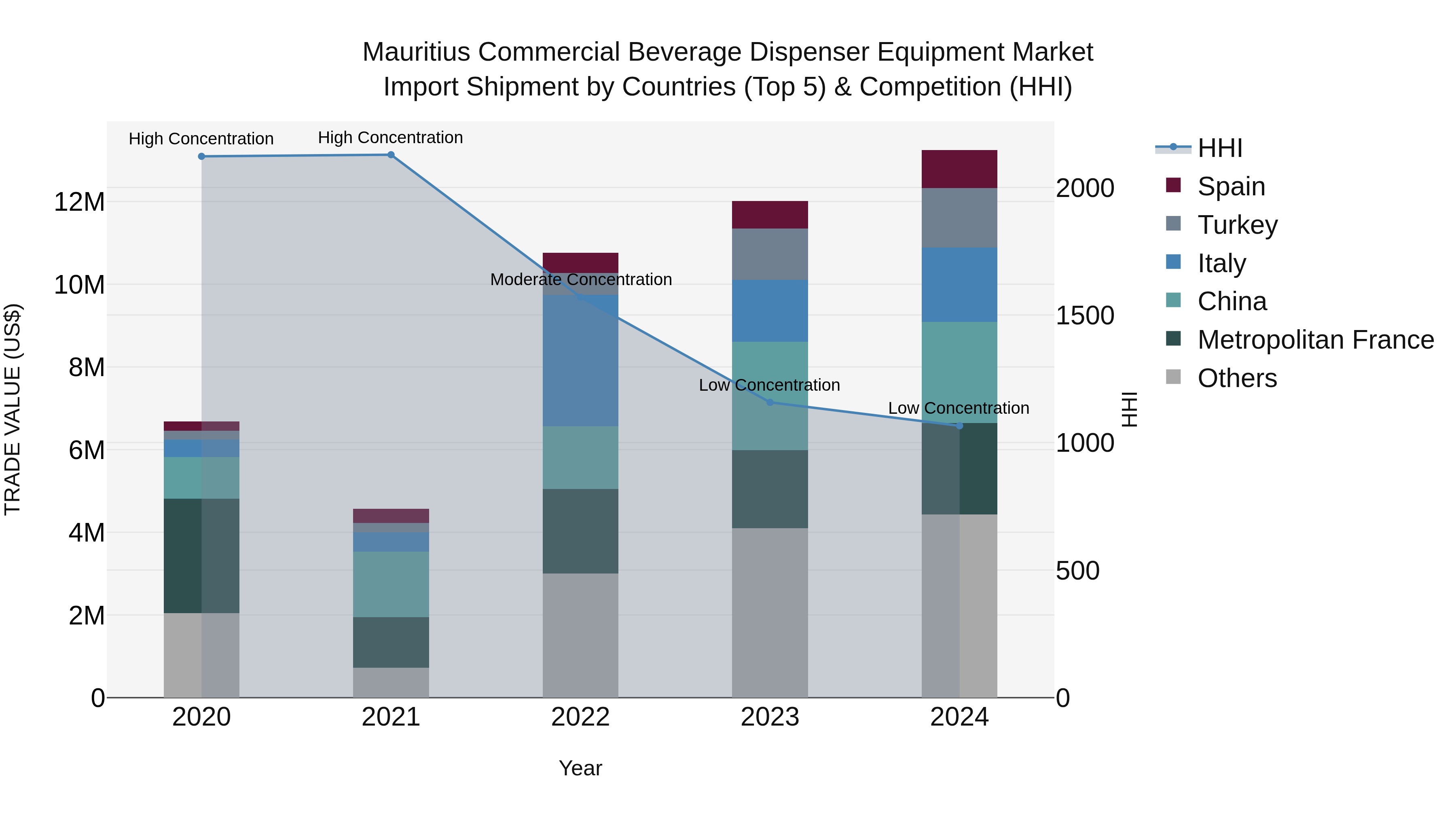Mauritius Commercial Beverage Dispenser Equipment Market Top 5 Importing Countries and Market Competition (HHI) Analysis