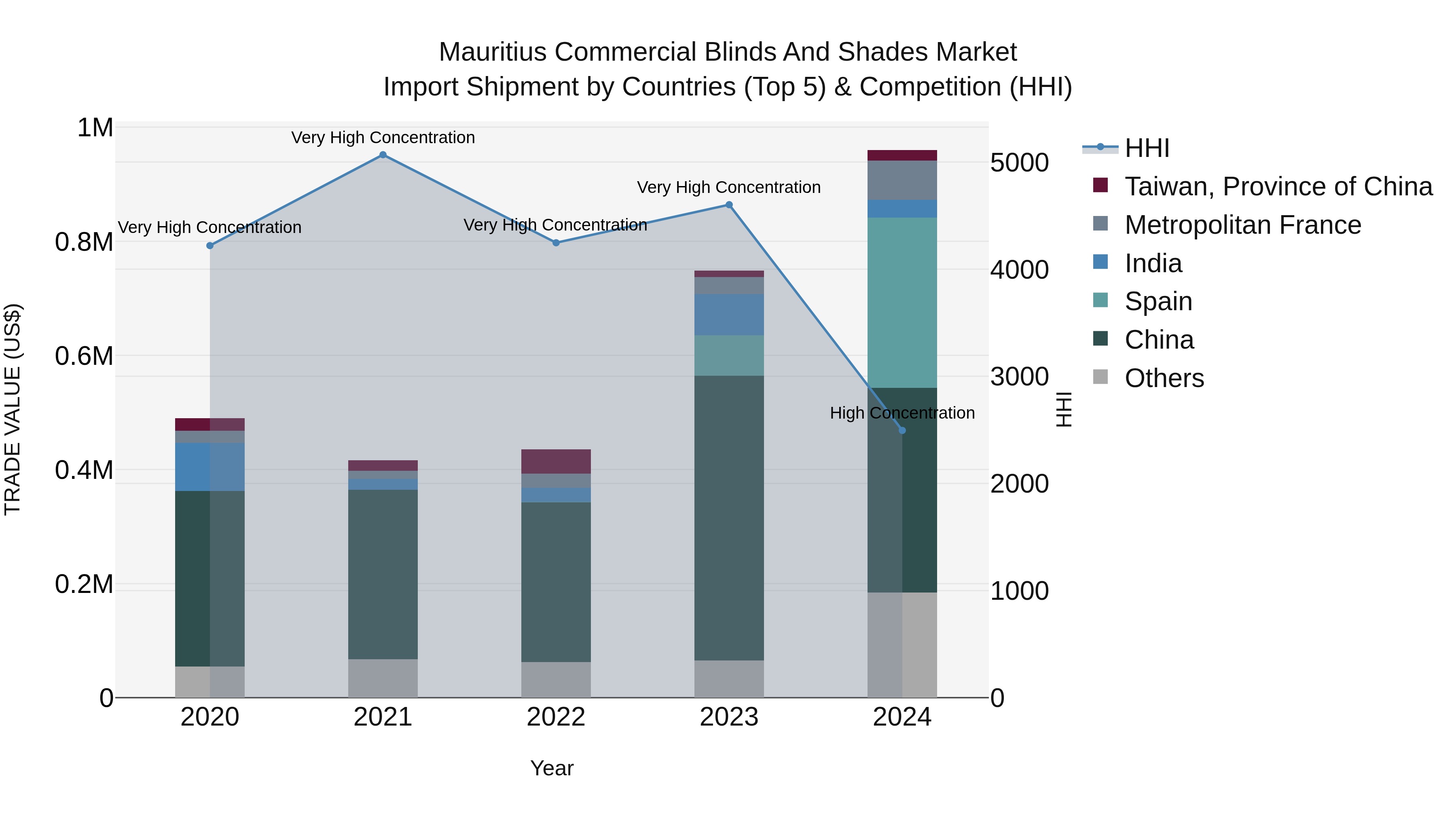 Mauritius Commercial Blinds And Shades Market Top 5 Importing Countries and Market Competition (HHI) Analysis