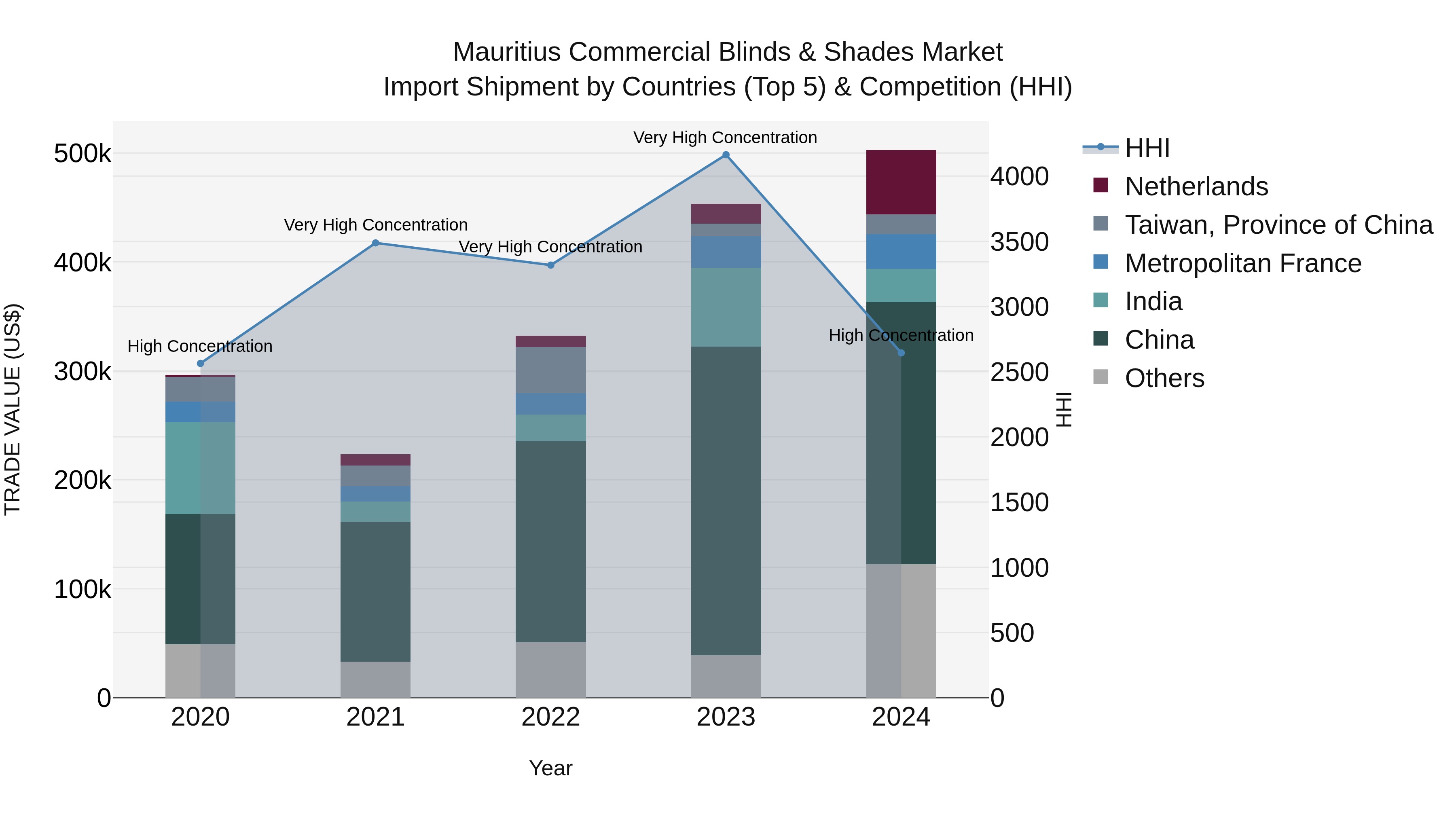 Mauritius Commercial Blinds & Shades Market Top 5 Importing Countries and Market Competition (HHI) Analysis