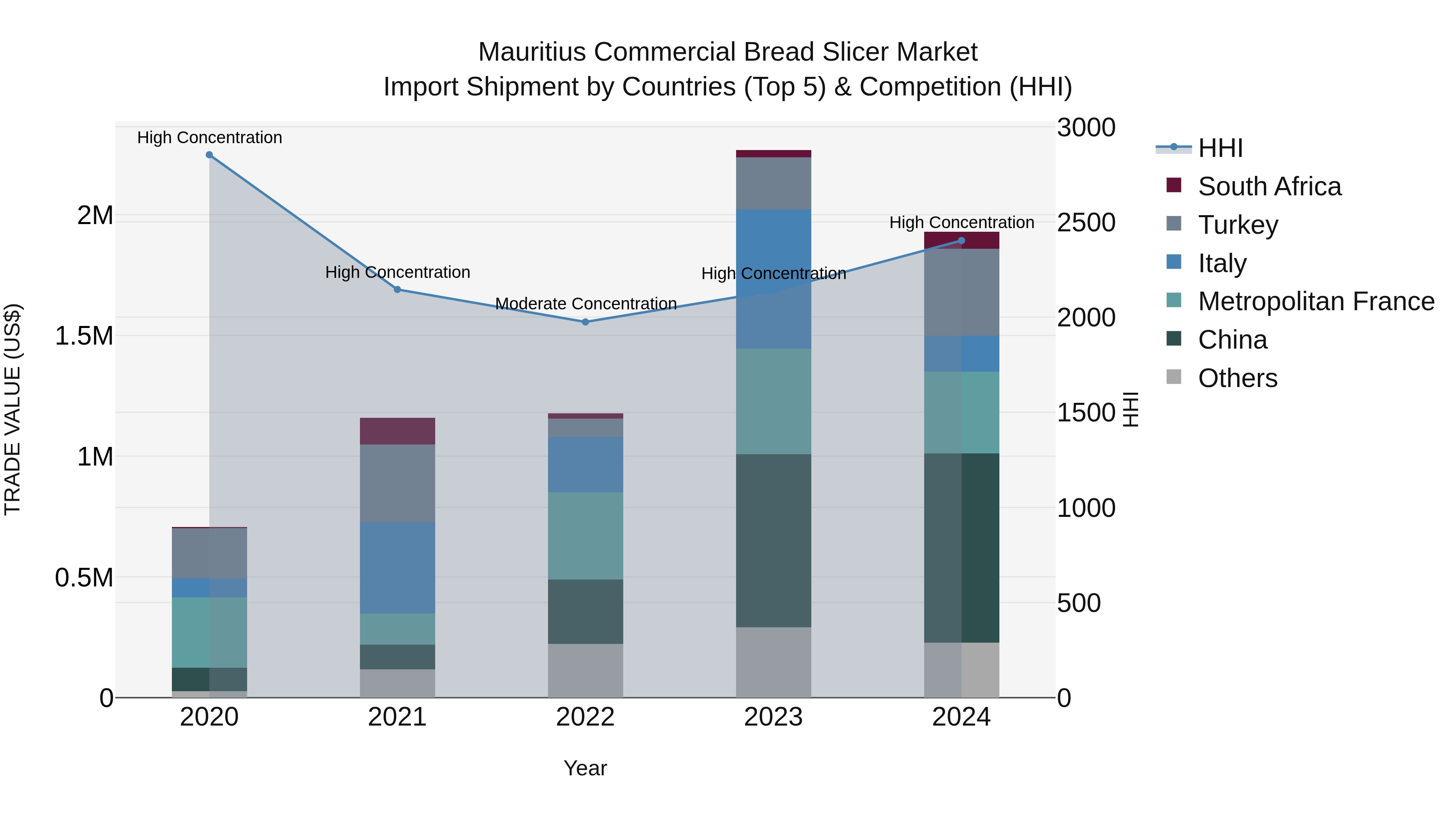 Mauritius Commercial Bread Slicer Market Top 5 Importing Countries and Market Competition (HHI) Analysis