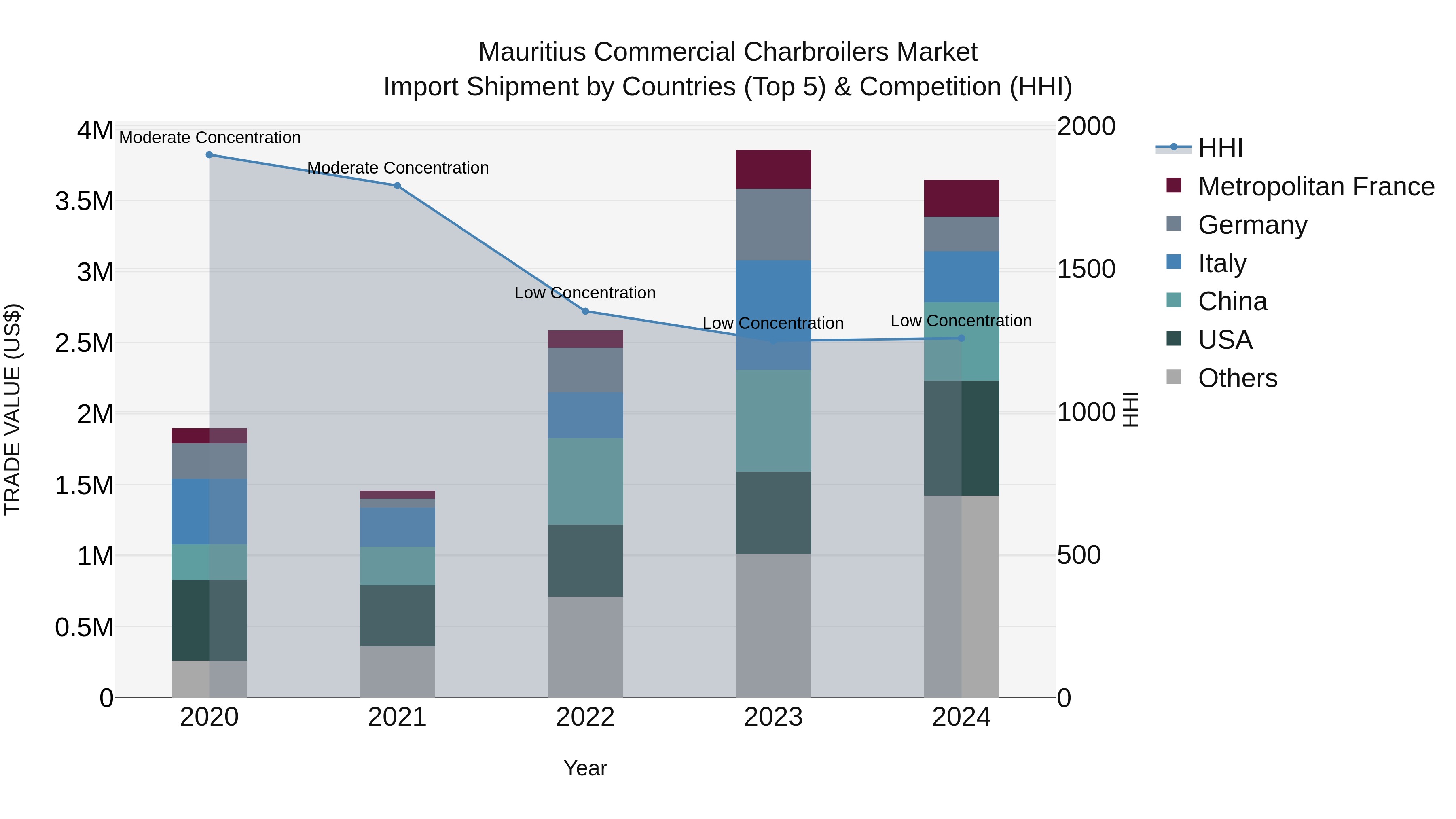Mauritius Commercial Charbroilers Market Top 5 Importing Countries and Market Competition (HHI) Analysis