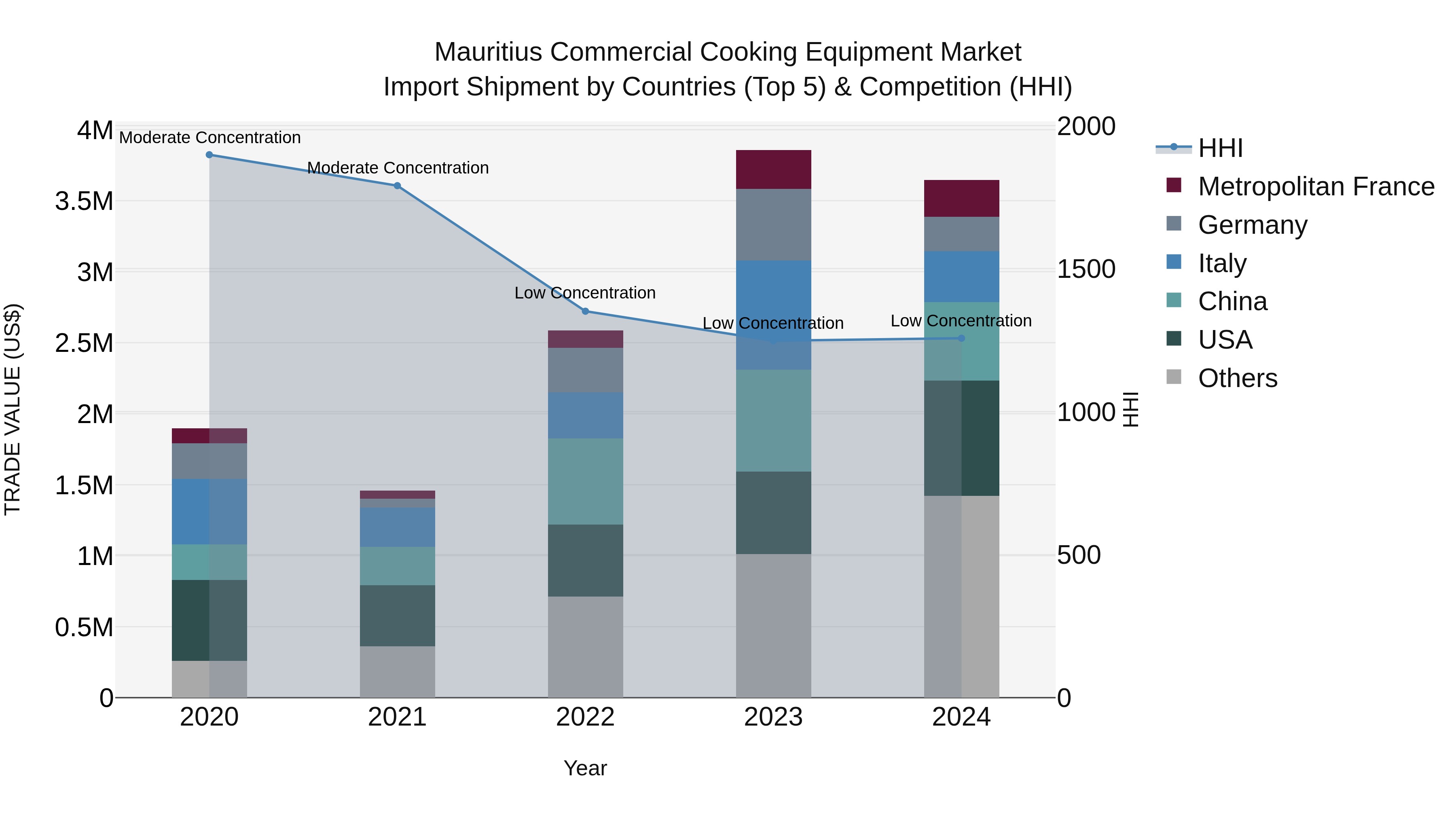 Mauritius Commercial Cooking Equipment Market Top 5 Importing Countries and Market Competition (HHI) Analysis
