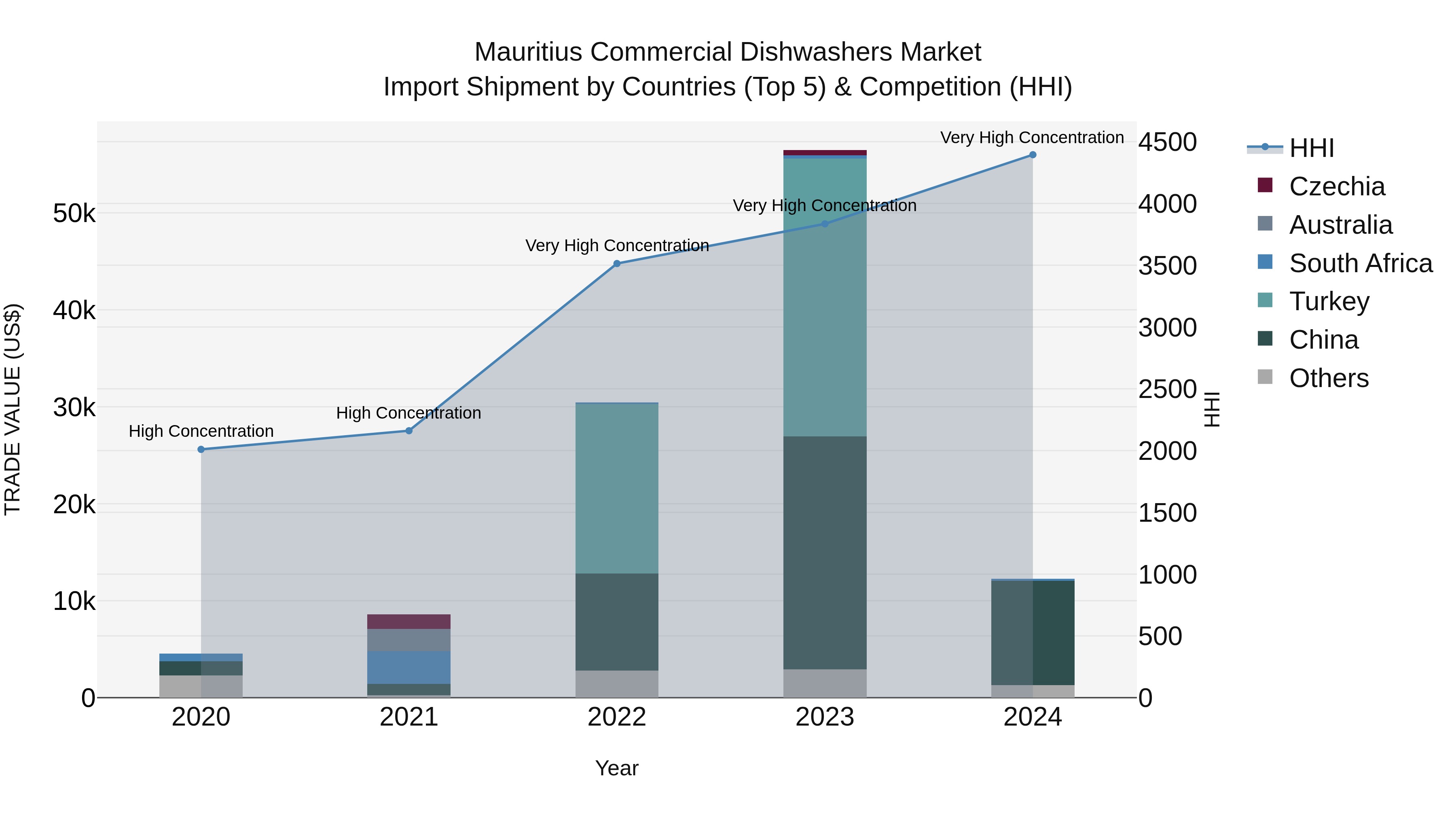 Mauritius Commercial Dishwashers Market Top 5 Importing Countries and Market Competition (HHI) Analysis