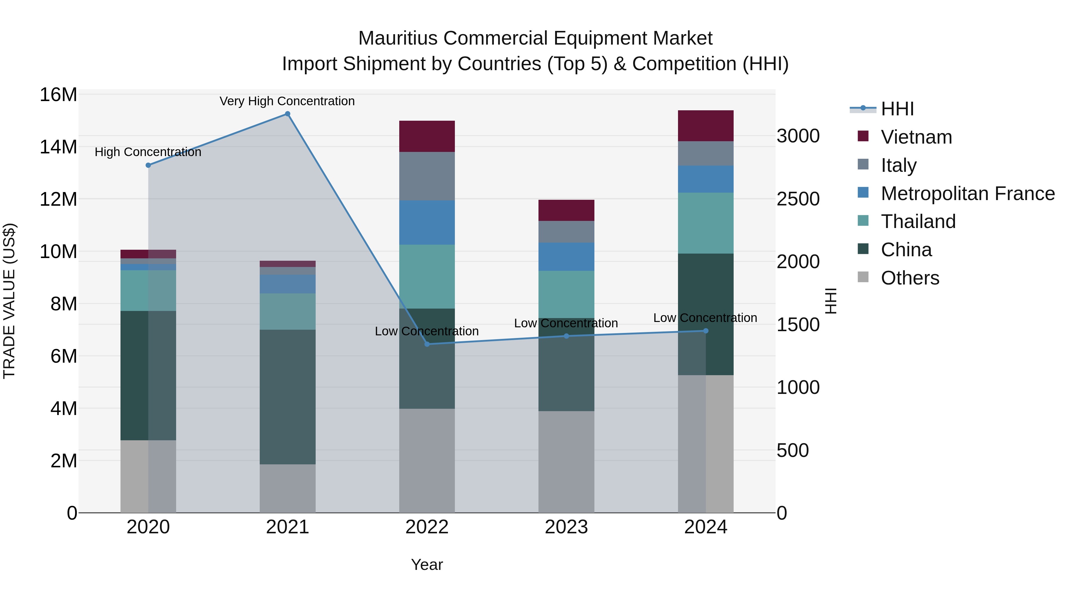 Mauritius Commercial Equipment Market Top 5 Importing Countries and Market Competition (HHI) Analysis