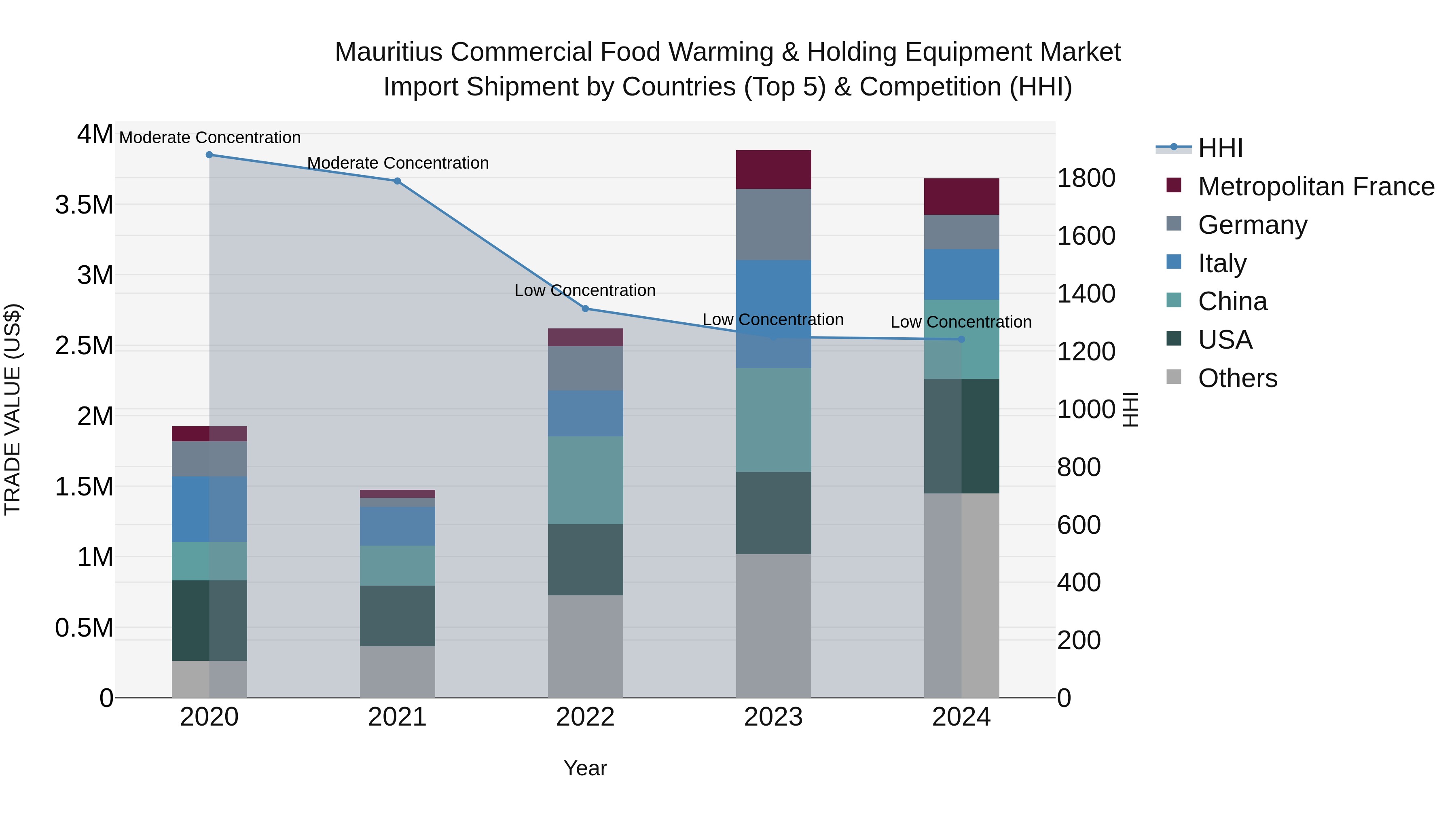 Mauritius Commercial Food Warming & Holding Equipment Market Top 5 Importing Countries and Market Competition (HHI) Analysis
