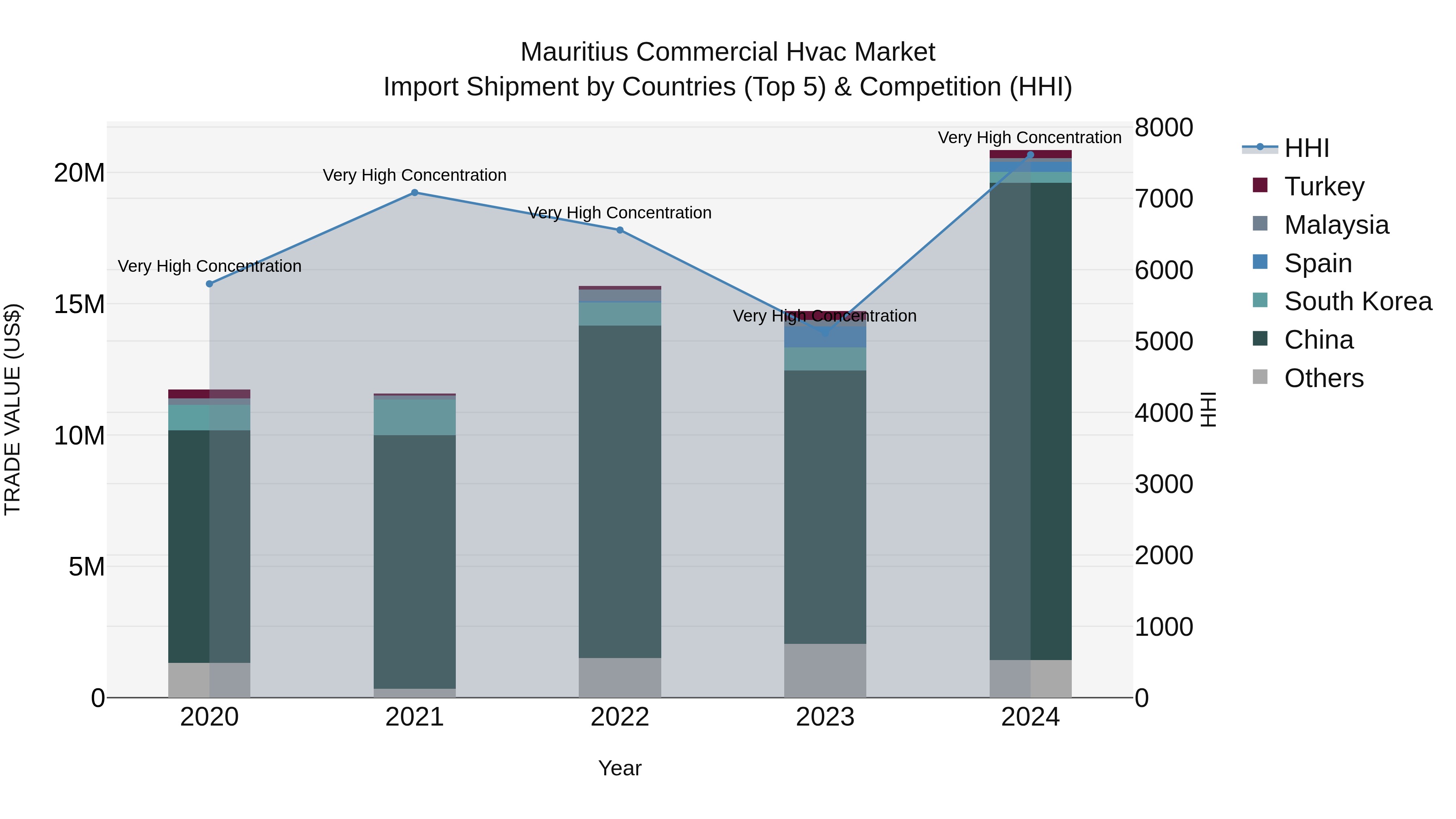 Mauritius Commercial Hvac Market Top 5 Importing Countries and Market Competition (HHI) Analysis