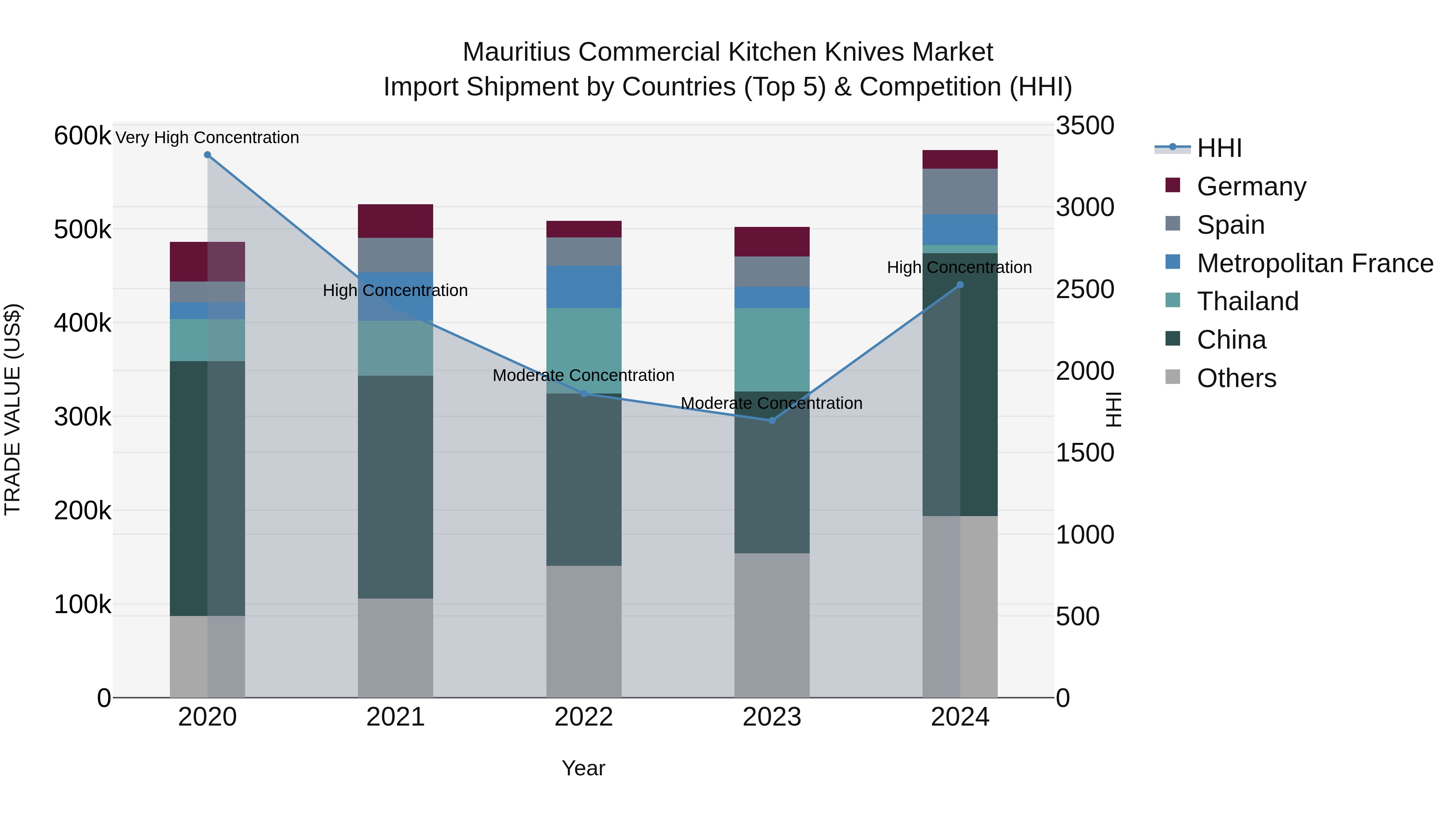 Mauritius Commercial Kitchen Knives Market Top 5 Importing Countries and Market Competition (HHI) Analysis