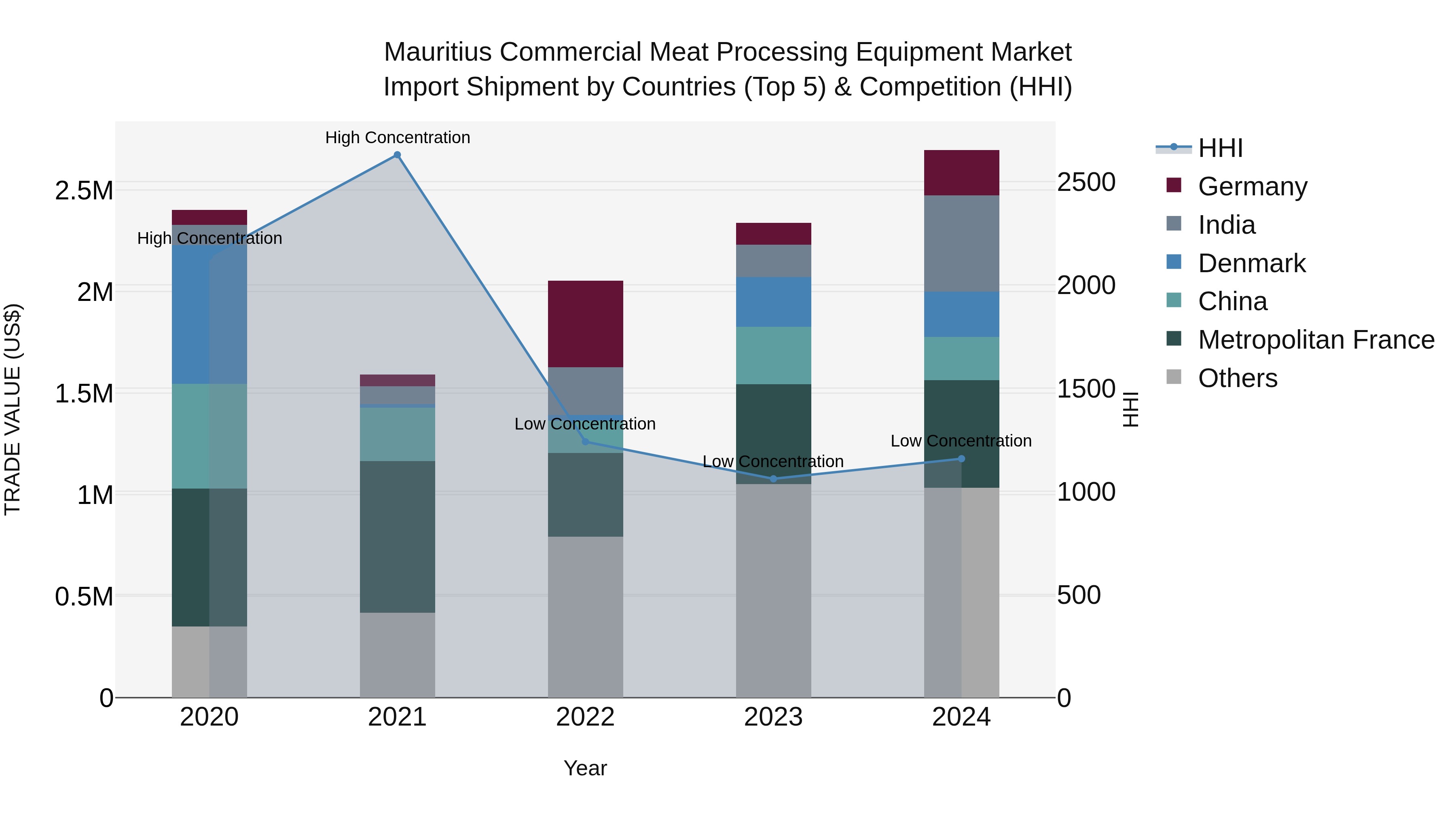 Mauritius Commercial Meat Processing Equipment Market Top 5 Importing Countries and Market Competition (HHI) Analysis