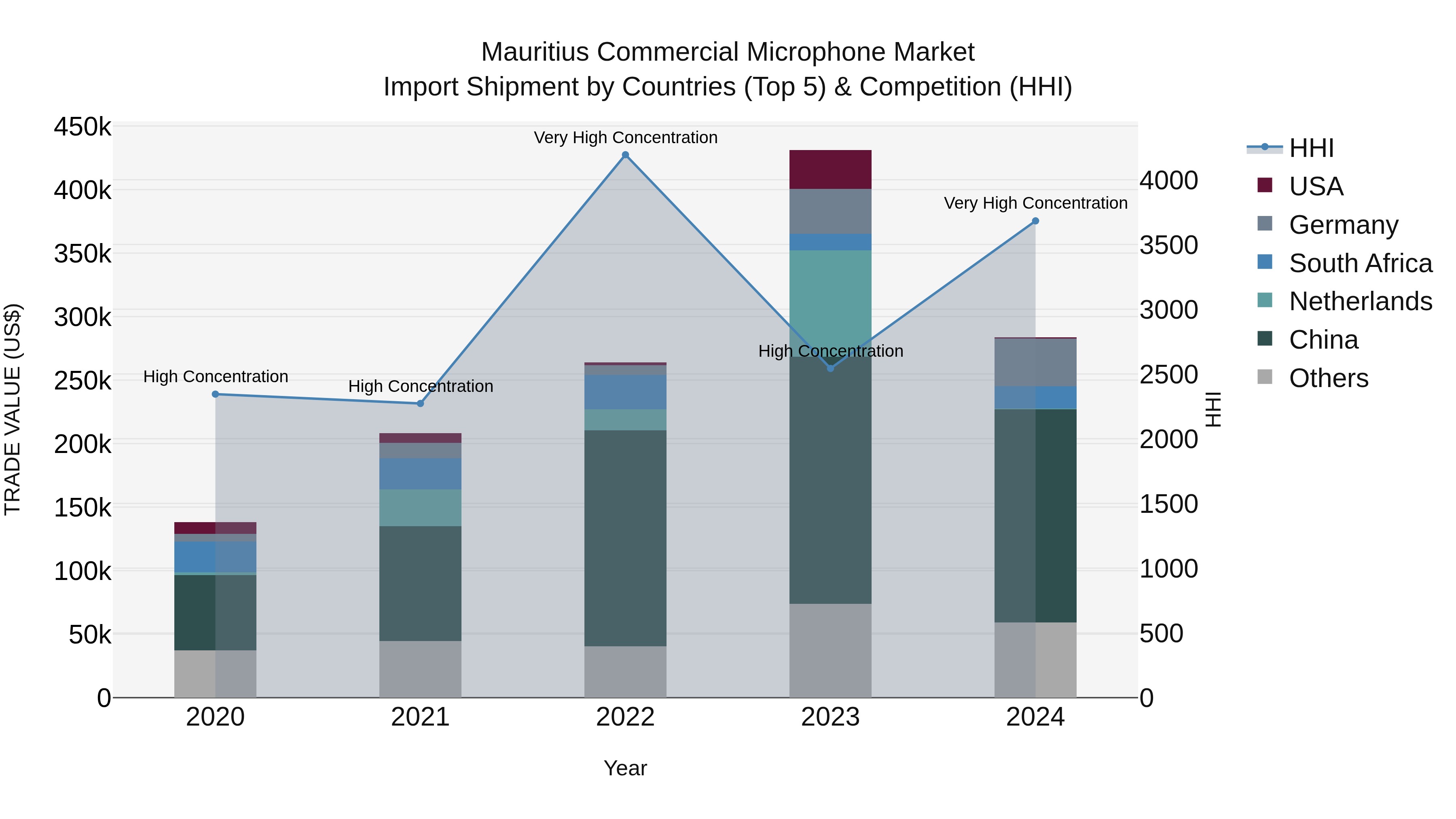 Mauritius Commercial Microphone Market Top 5 Importing Countries and Market Competition (HHI) Analysis