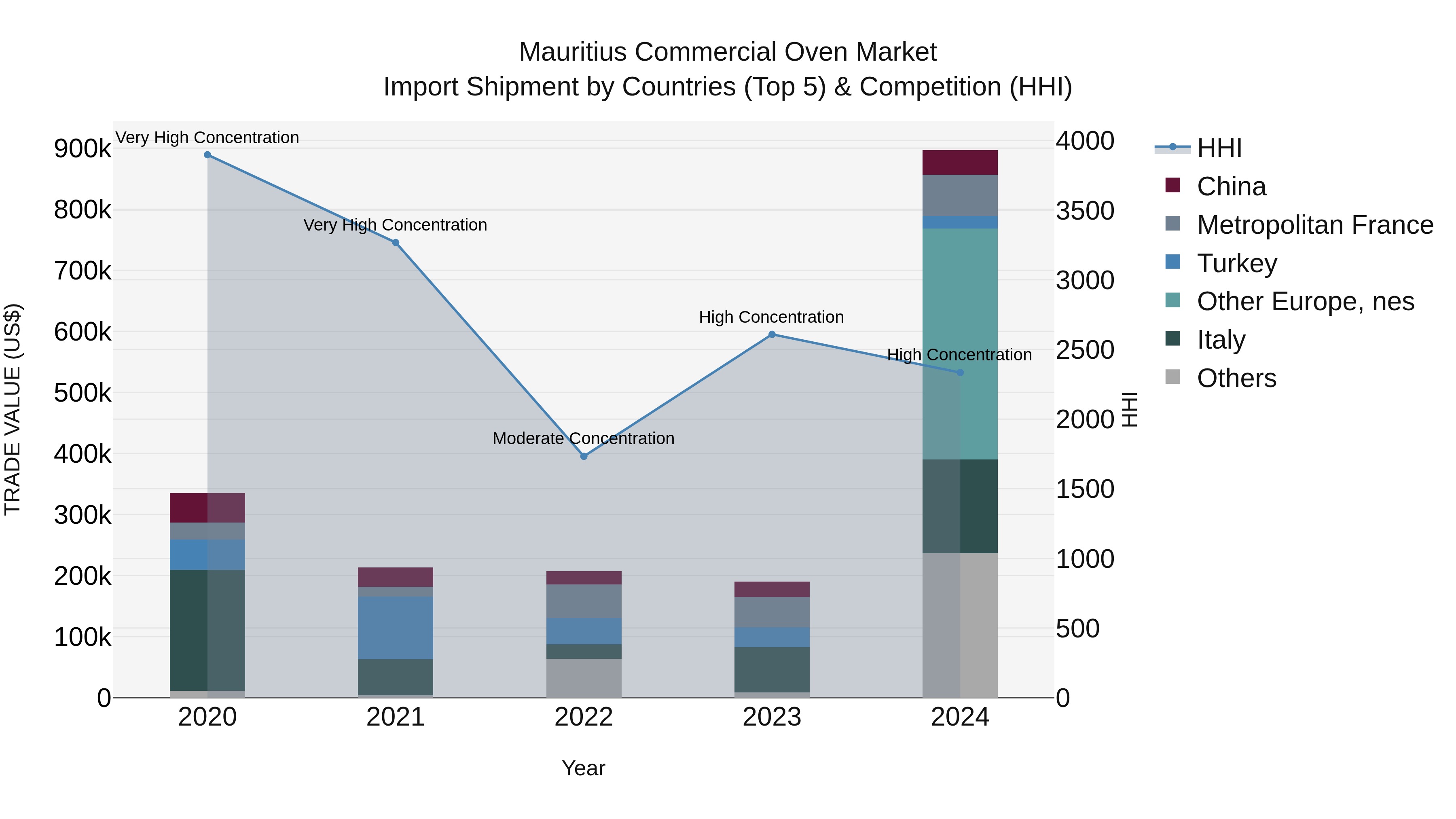Mauritius Commercial Oven Market Top 5 Importing Countries and Market Competition (HHI) Analysis