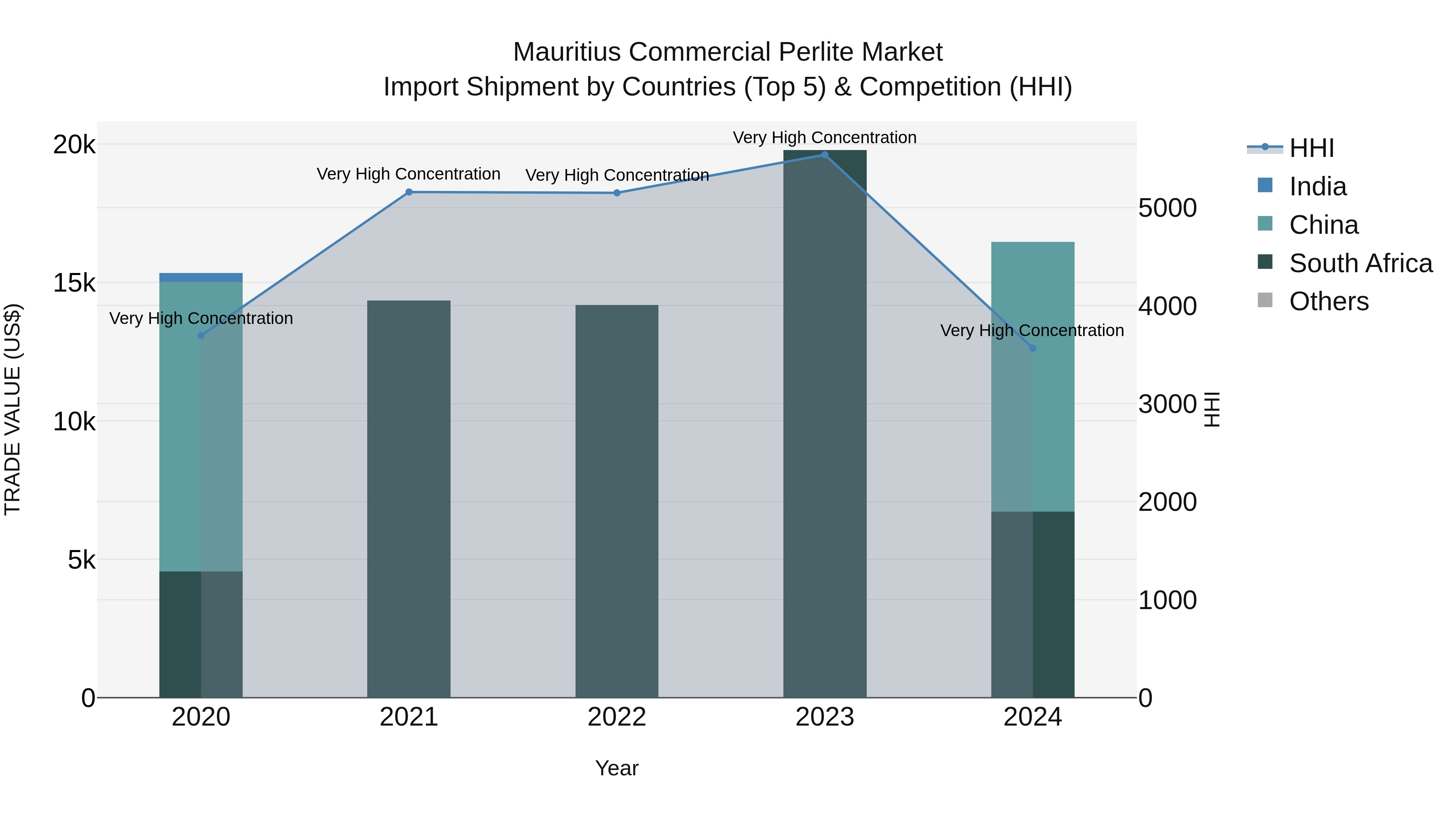 Mauritius Commercial Perlite Market Top 5 Importing Countries and Market Competition (HHI) Analysis