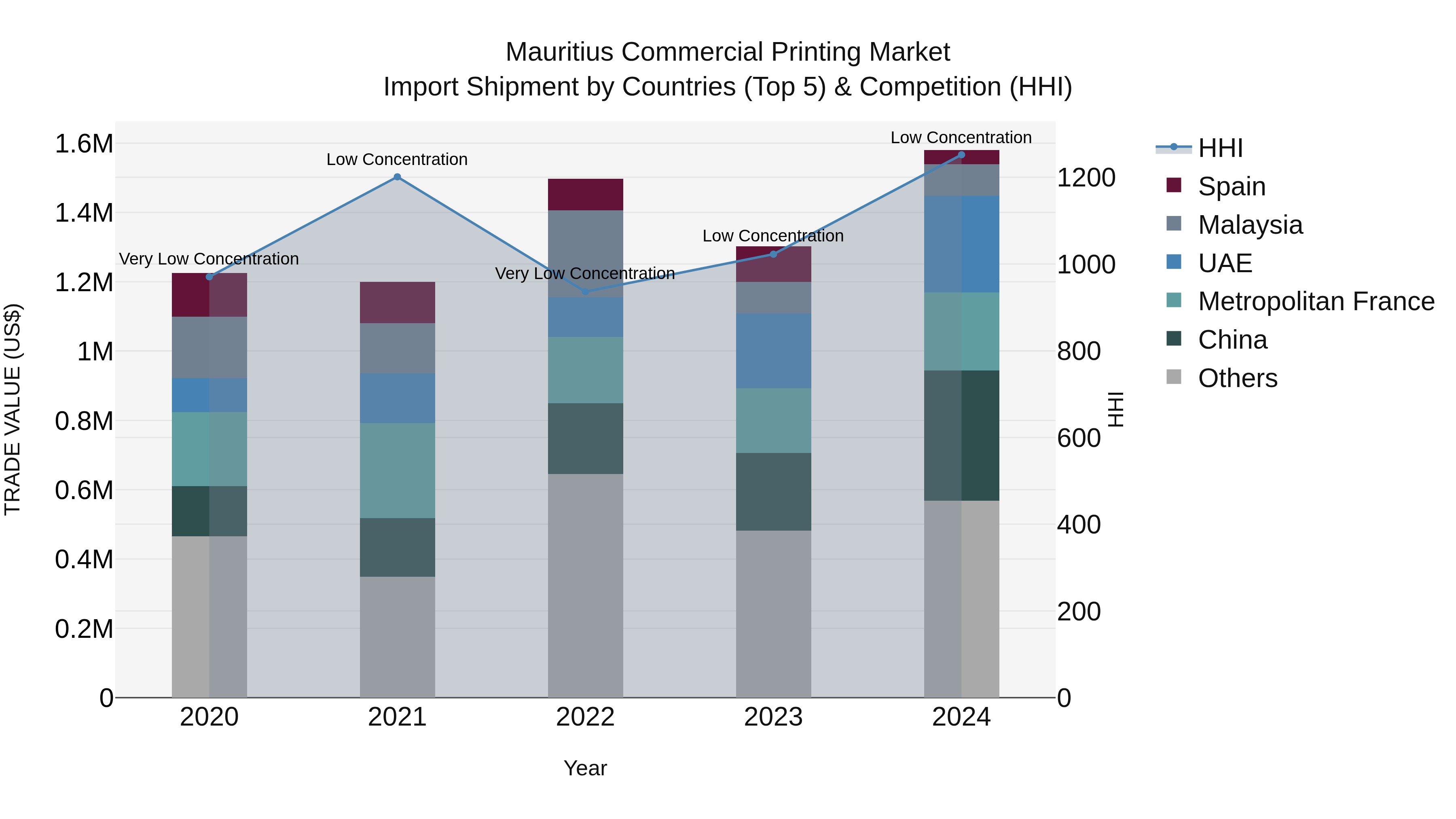 Mauritius Commercial Printing Market Top 5 Importing Countries and Market Competition (HHI) Analysis