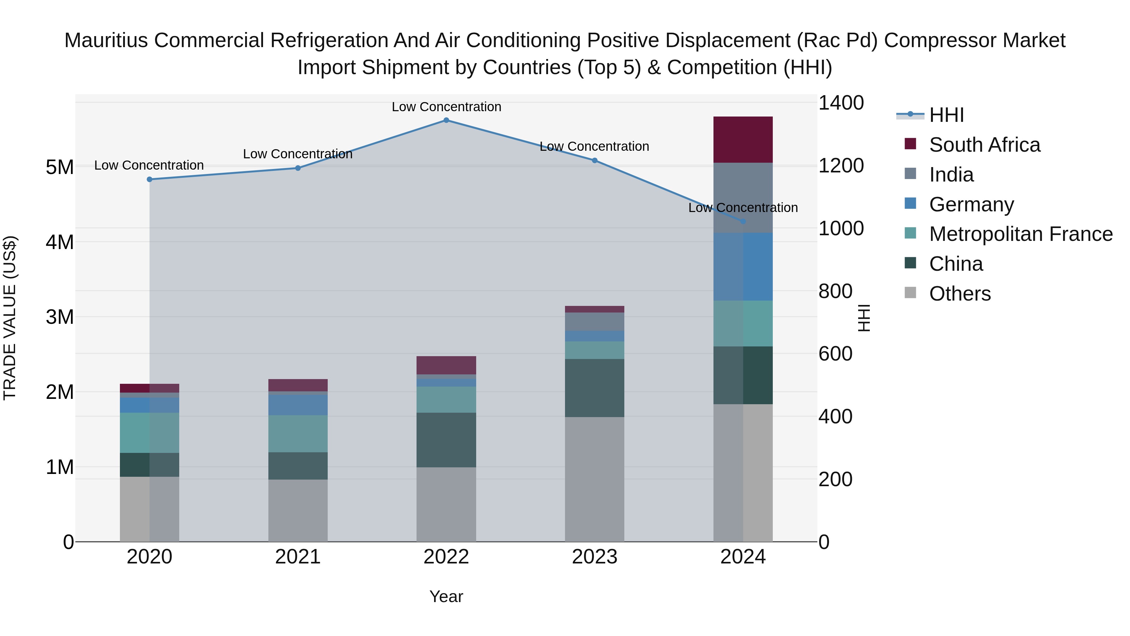Mauritius Commercial Refrigeration And Air Conditioning Positive Displacement Rac Pd Compressor Market Top 5 Importing Countries and Market Competition (HHI) Analysis