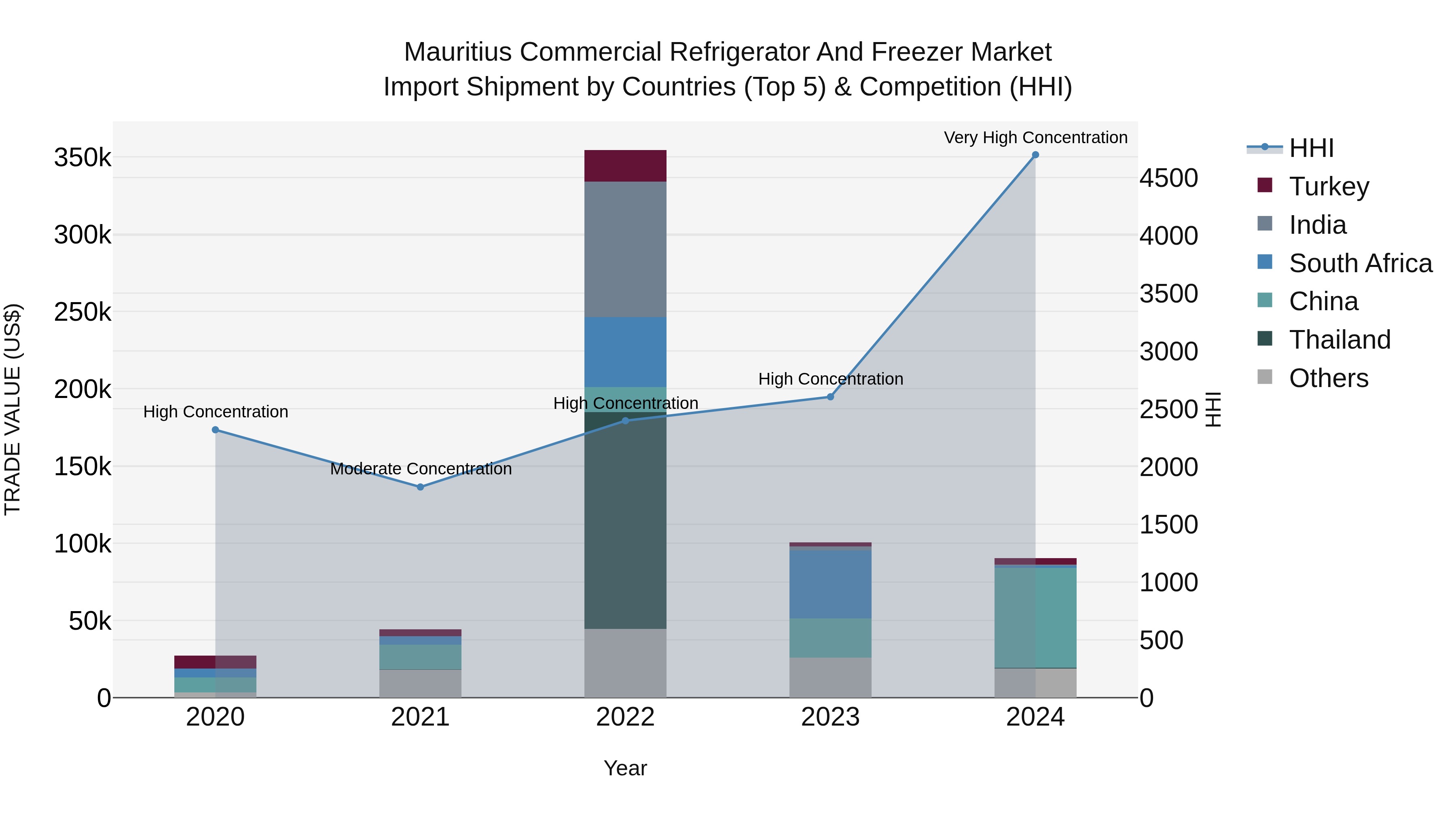 Mauritius Commercial Refrigerator And Freezer Market Top 5 Importing Countries and Market Competition (HHI) Analysis