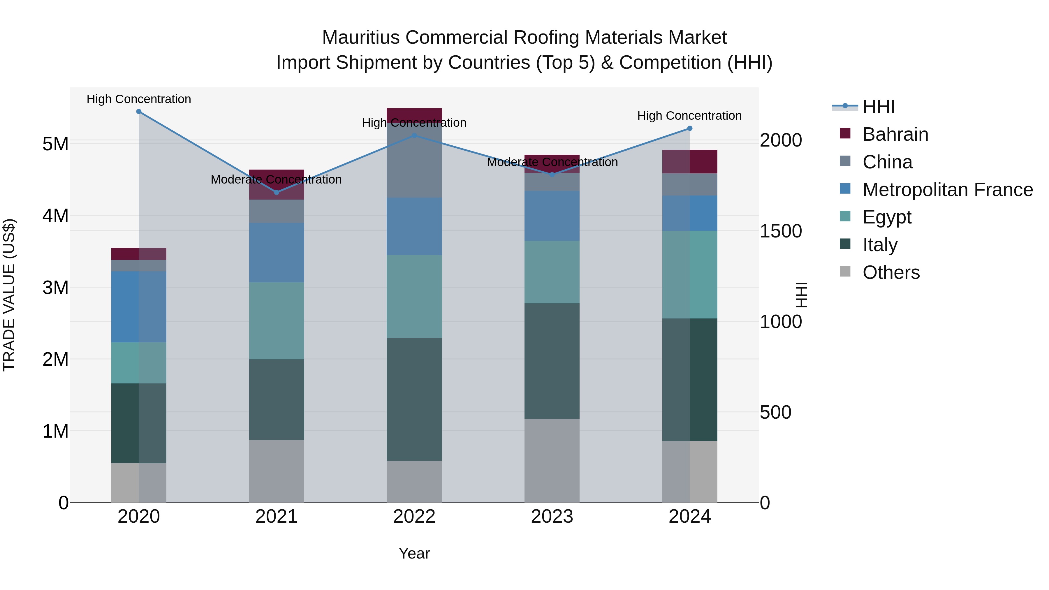 Mauritius Commercial Roofing Materials Market Top 5 Importing Countries and Market Competition (HHI) Analysis