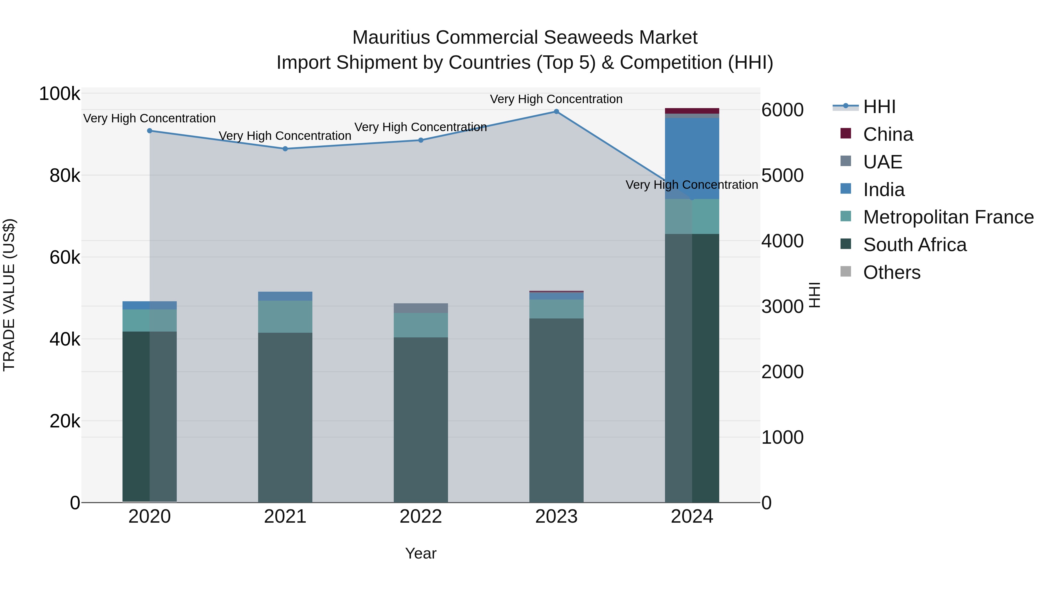 Mauritius Commercial Seaweeds Market Top 5 Importing Countries and Market Competition (HHI) Analysis
