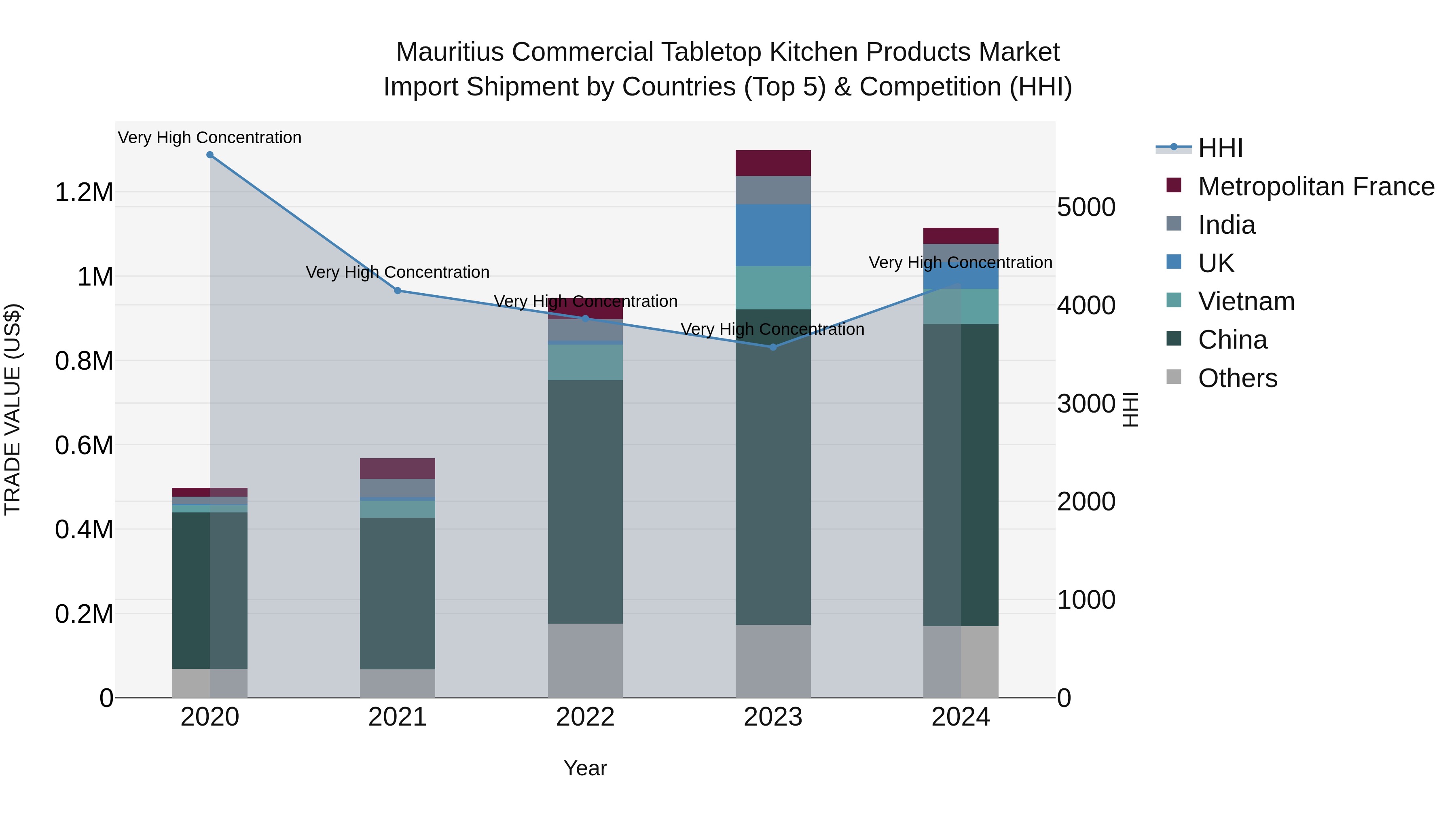 Mauritius Commercial Tabletop Kitchen Products Market Top 5 Importing Countries and Market Competition (HHI) Analysis