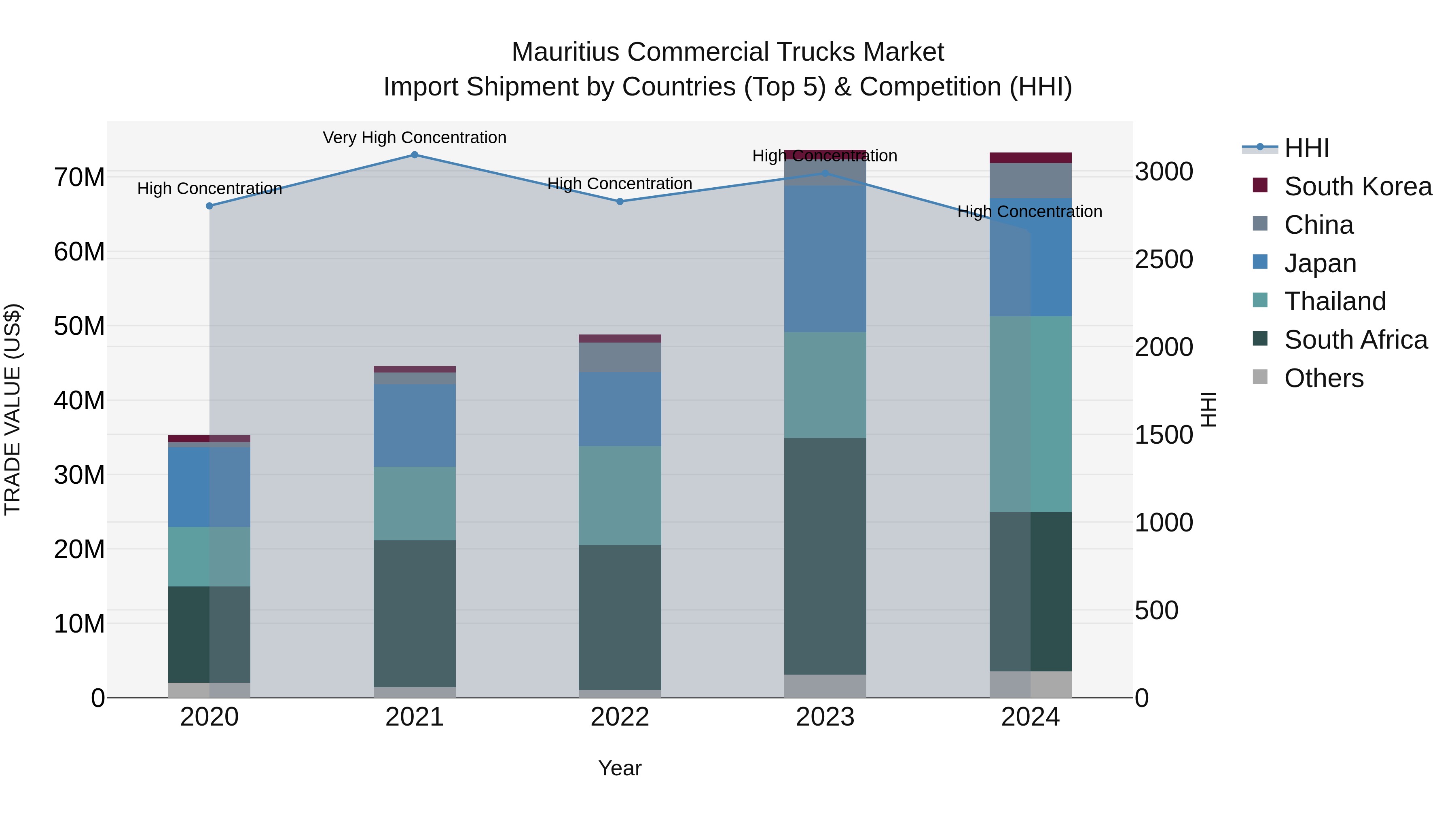 Mauritius Commercial Trucks Market Top 5 Importing Countries and Market Competition (HHI) Analysis