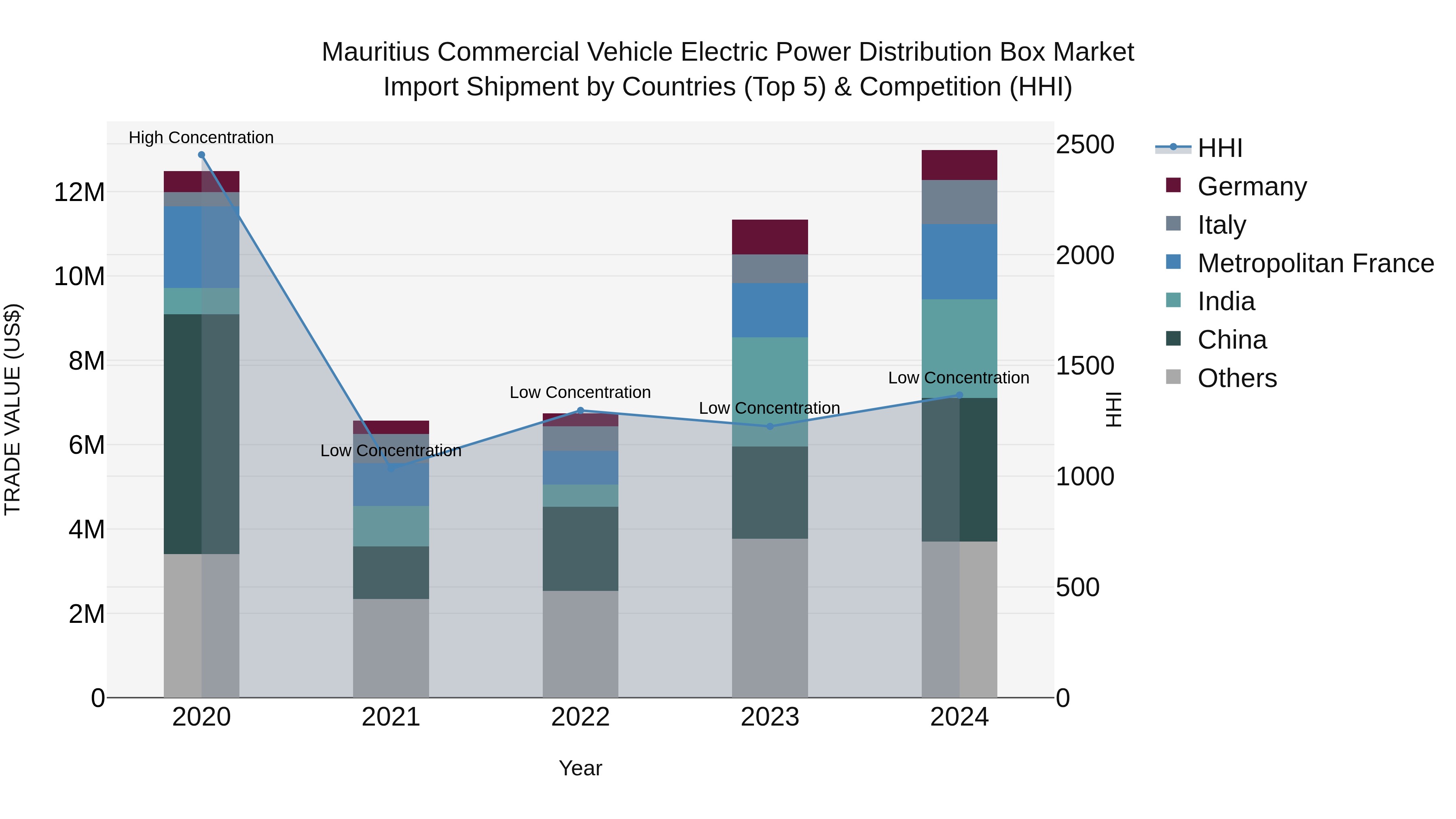 Mauritius Commercial Vehicle Electric Power Distribution Box Market Top 5 Importing Countries and Market Competition (HHI) Analysis