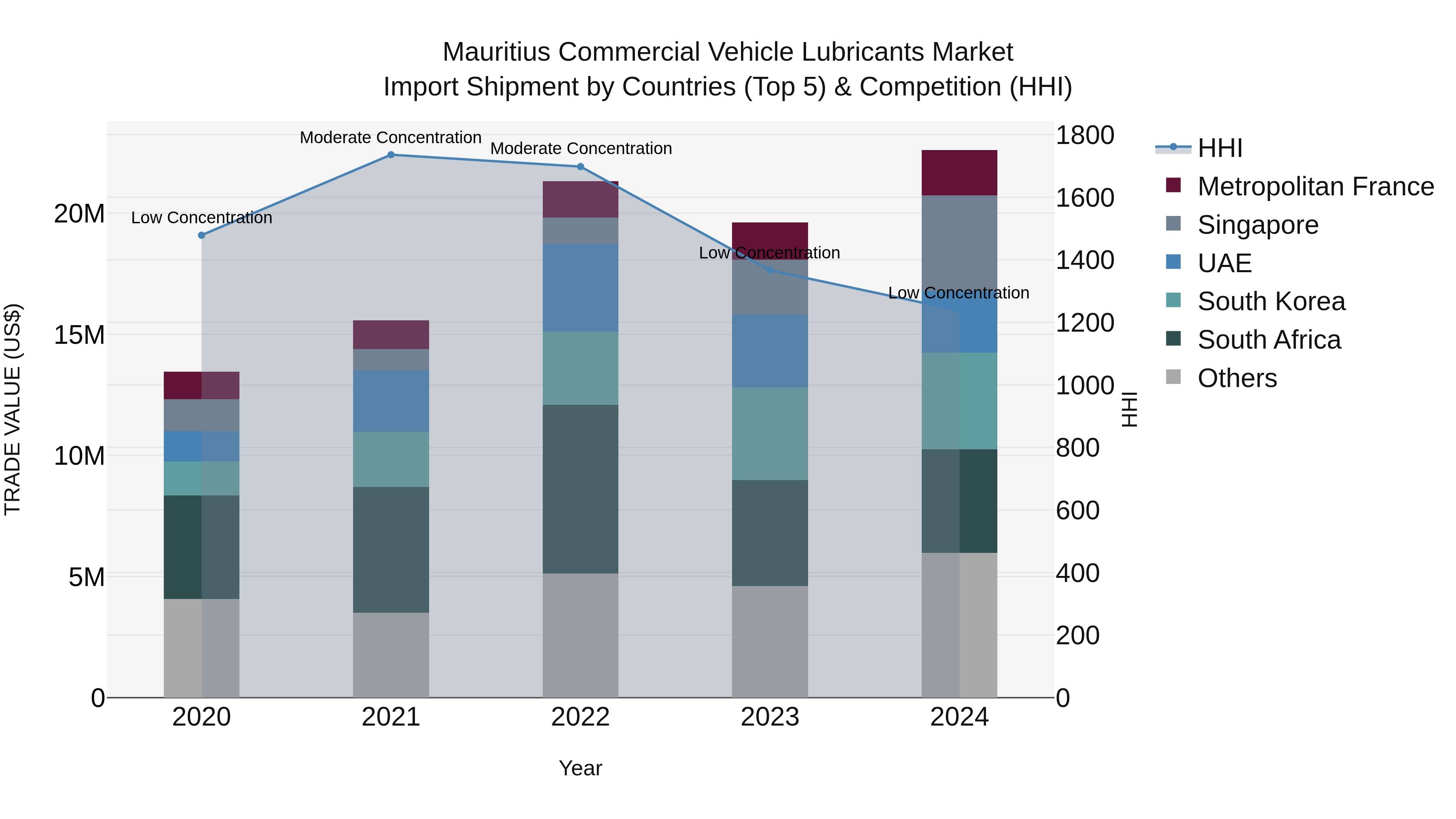 Mauritius Commercial Vehicle Lubricants Market Top 5 Importing Countries and Market Competition (HHI) Analysis