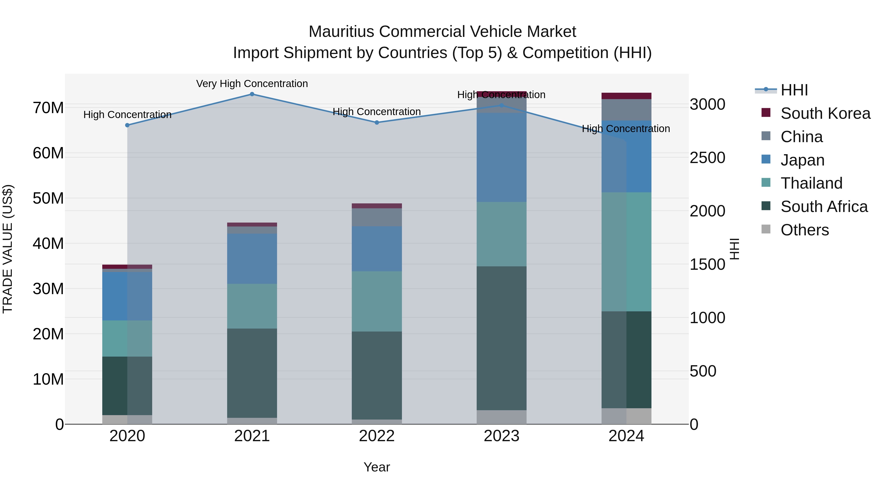Mauritius Commercial Vehicle Market Top 5 Importing Countries and Market Competition (HHI) Analysis