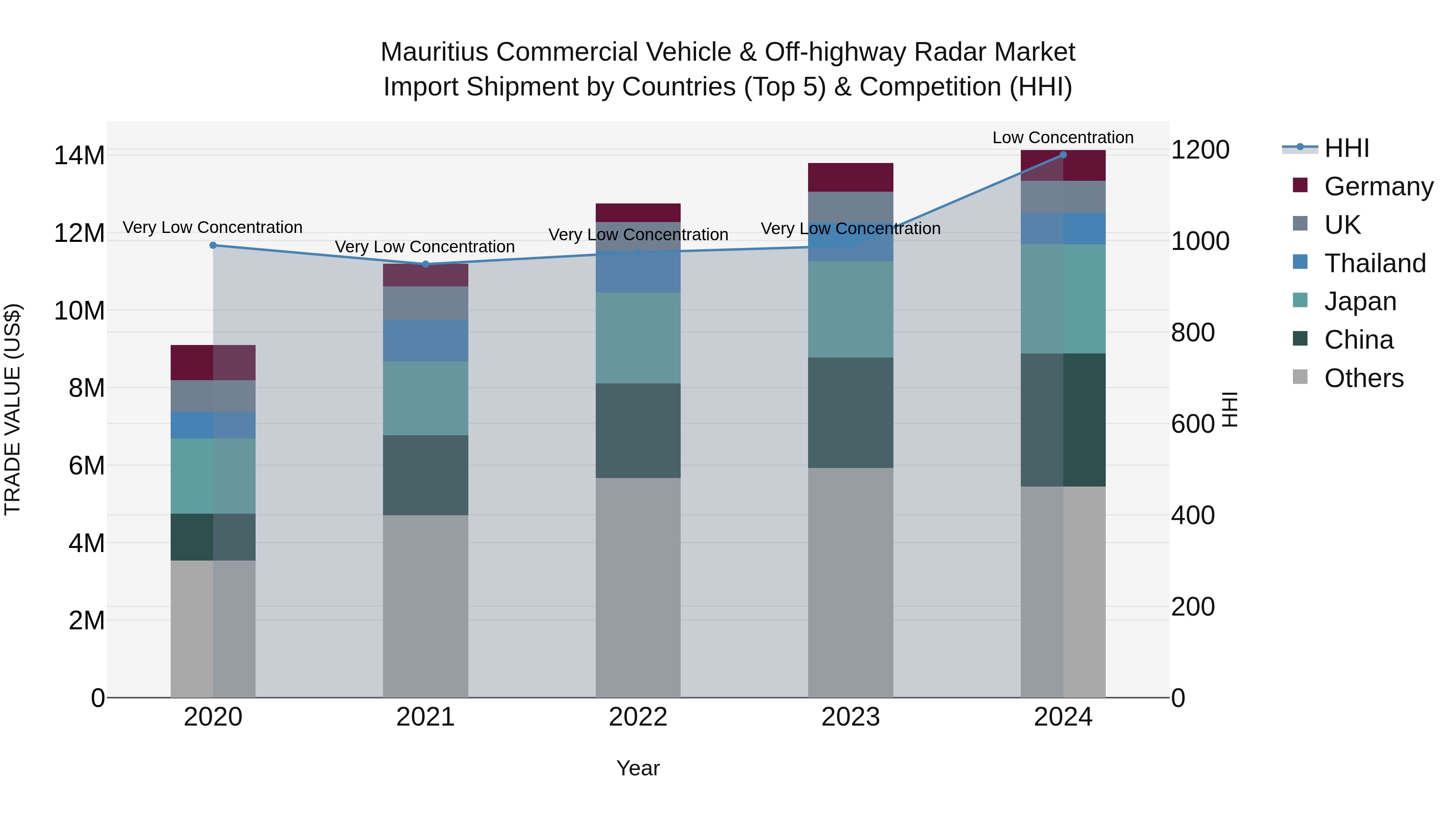 Mauritius Commercial Vehicle & Off Highway Radar Market Top 5 Importing Countries and Market Competition (HHI) Analysis