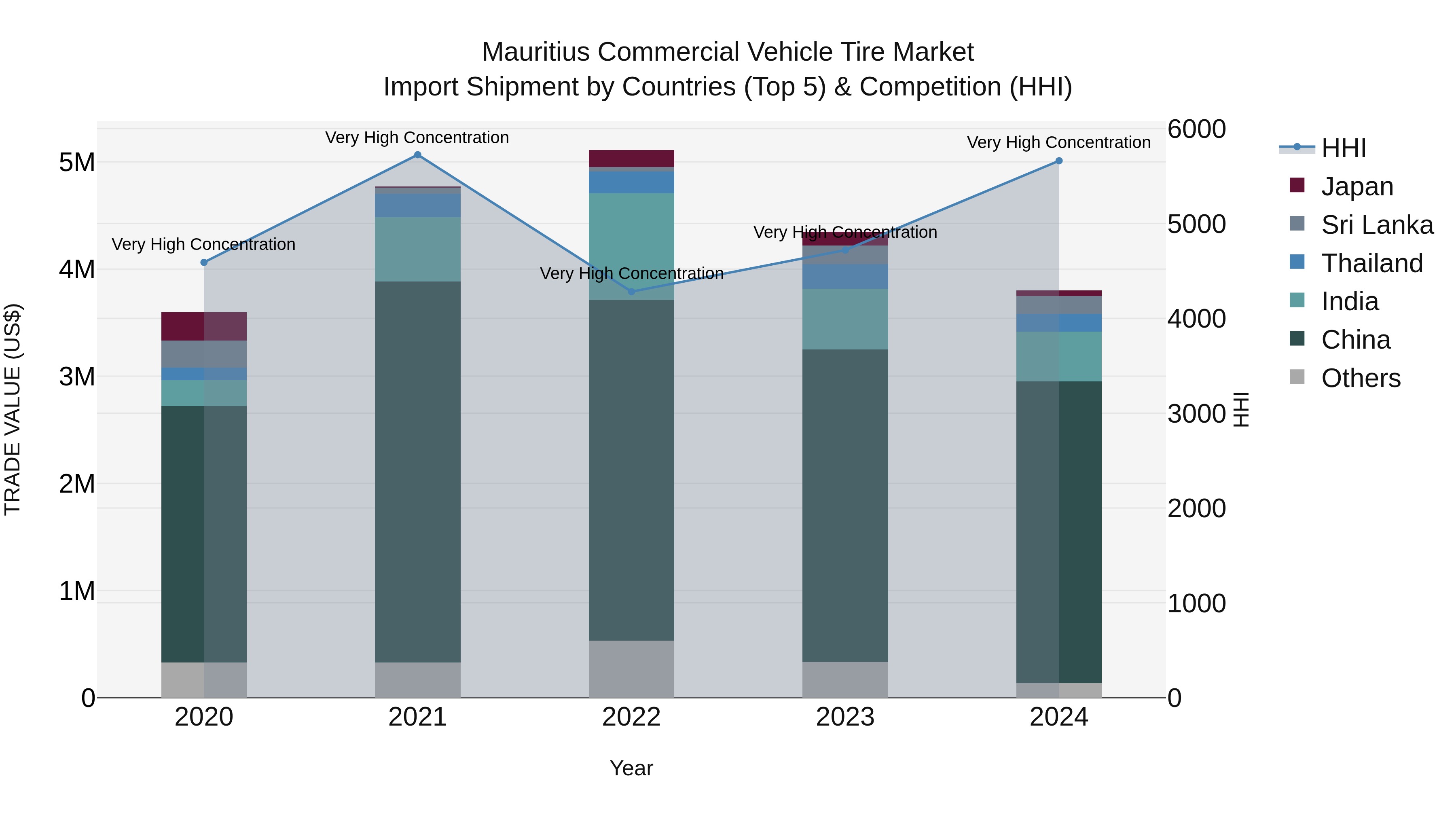 Mauritius Commercial Vehicle Tire Market Top 5 Importing Countries and Market Competition (HHI) Analysis