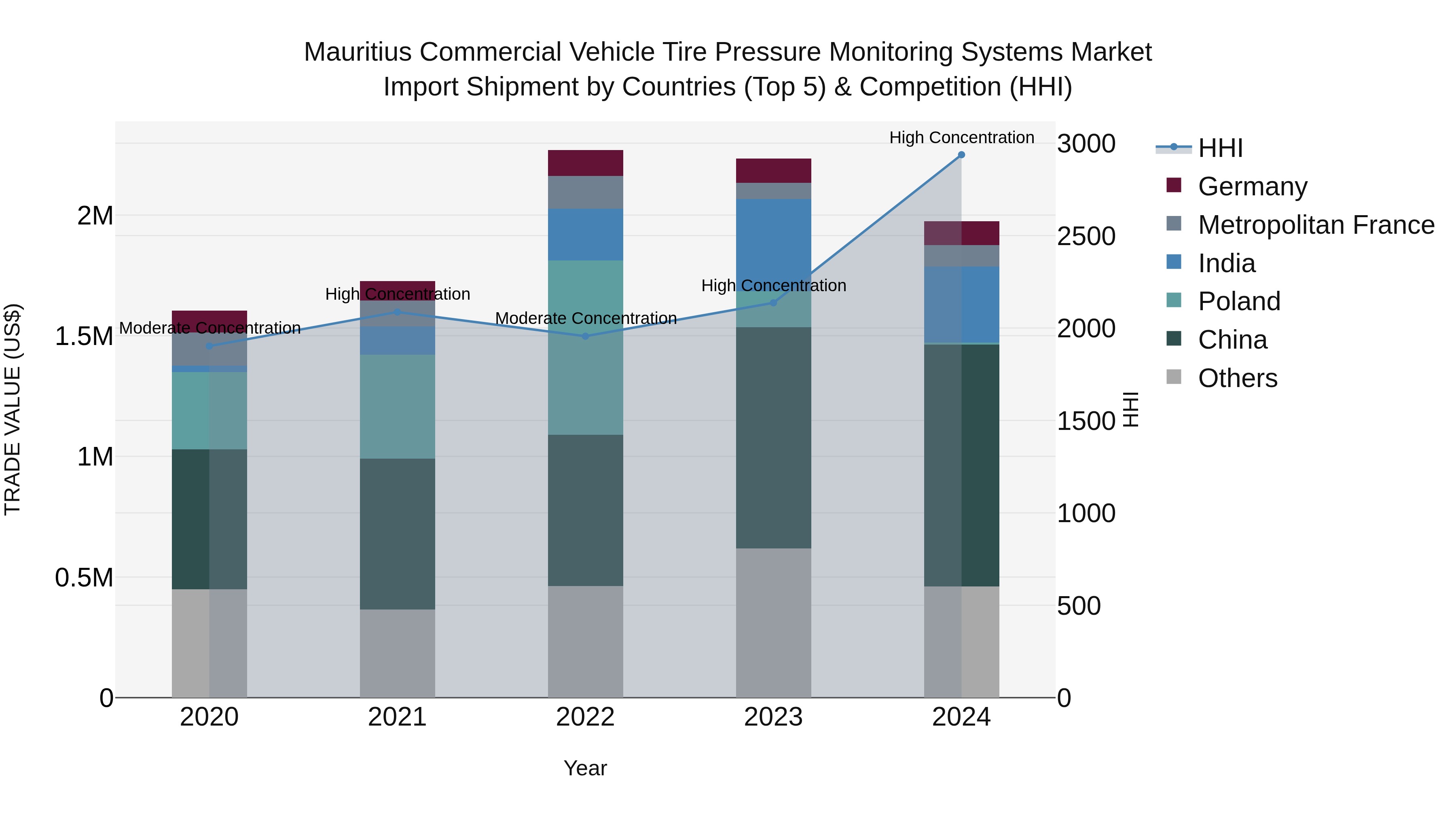 Mauritius Commercial Vehicle Tire Pressure Monitoring Systems Market Top 5 Importing Countries and Market Competition (HHI) Analysis
