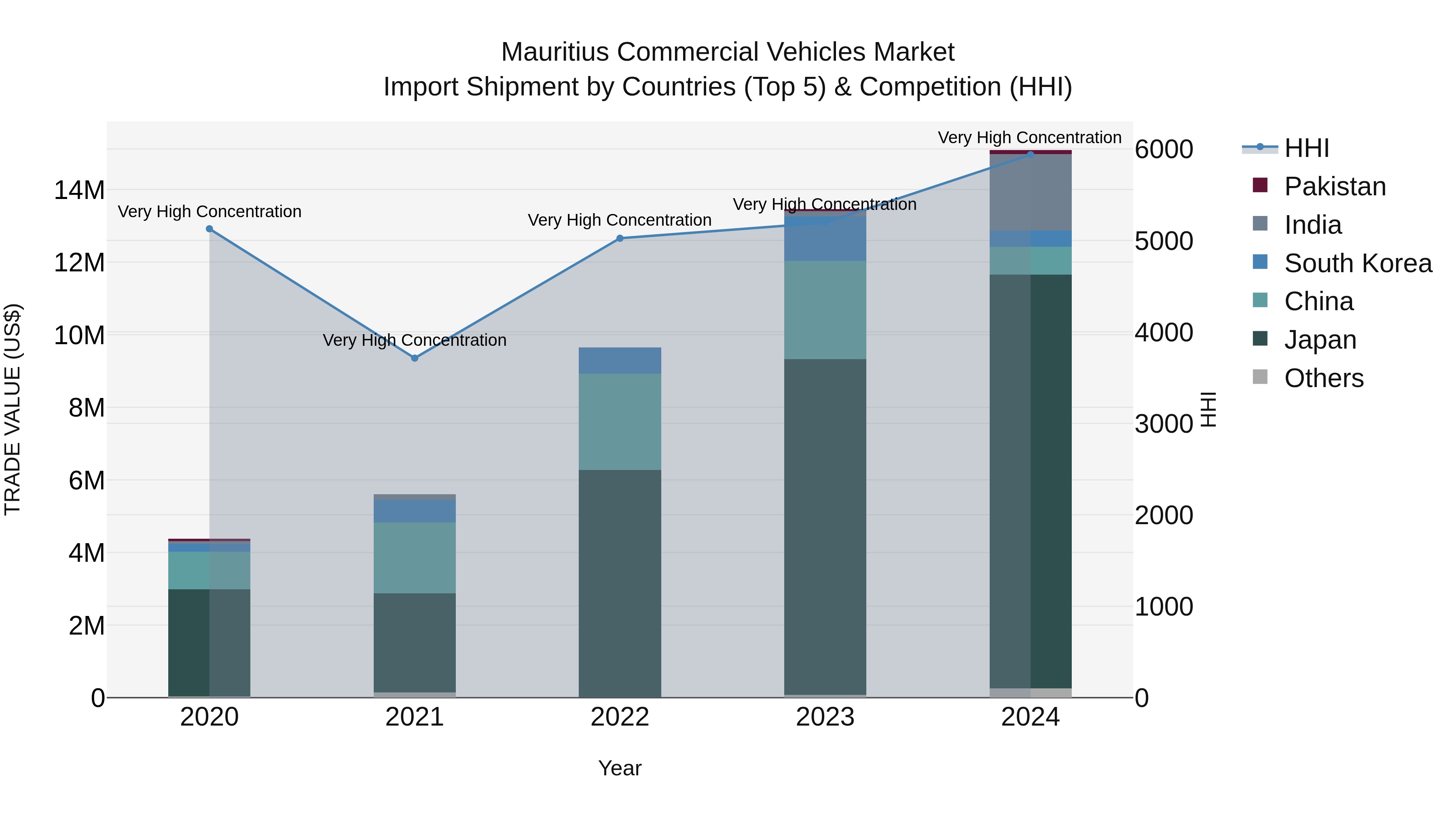 Mauritius Commercial Vehicles Market Top 5 Importing Countries and Market Competition (HHI) Analysis