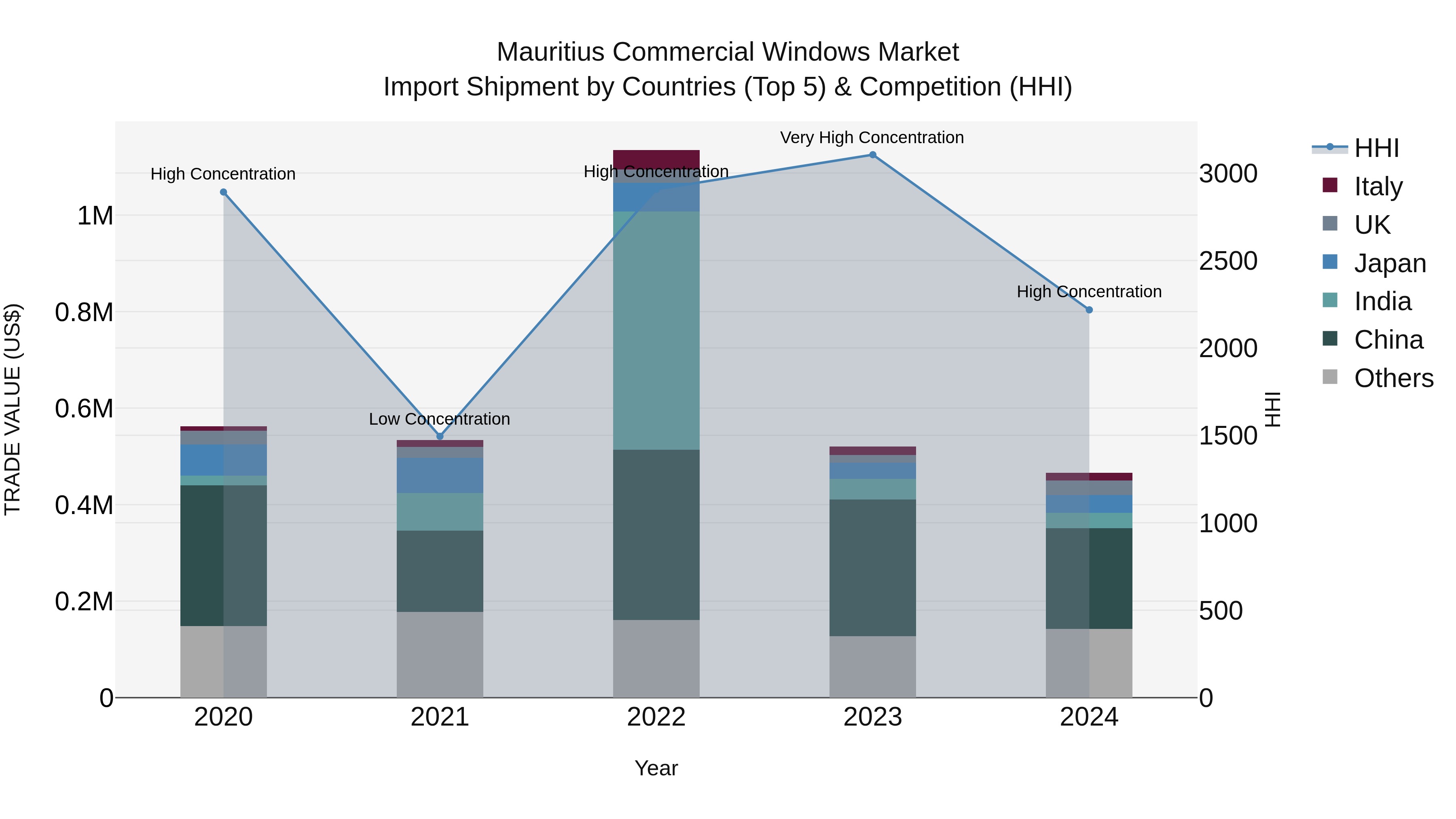 Mauritius Commercial Windows Market Top 5 Importing Countries and Market Competition (HHI) Analysis