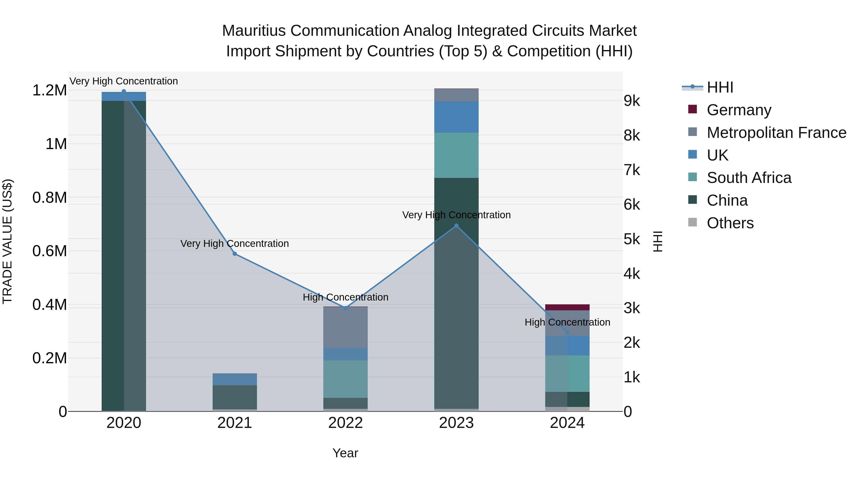 Mauritius Communication Analog Integrated Circuits Market Top 5 Importing Countries and Market Competition (HHI) Analysis