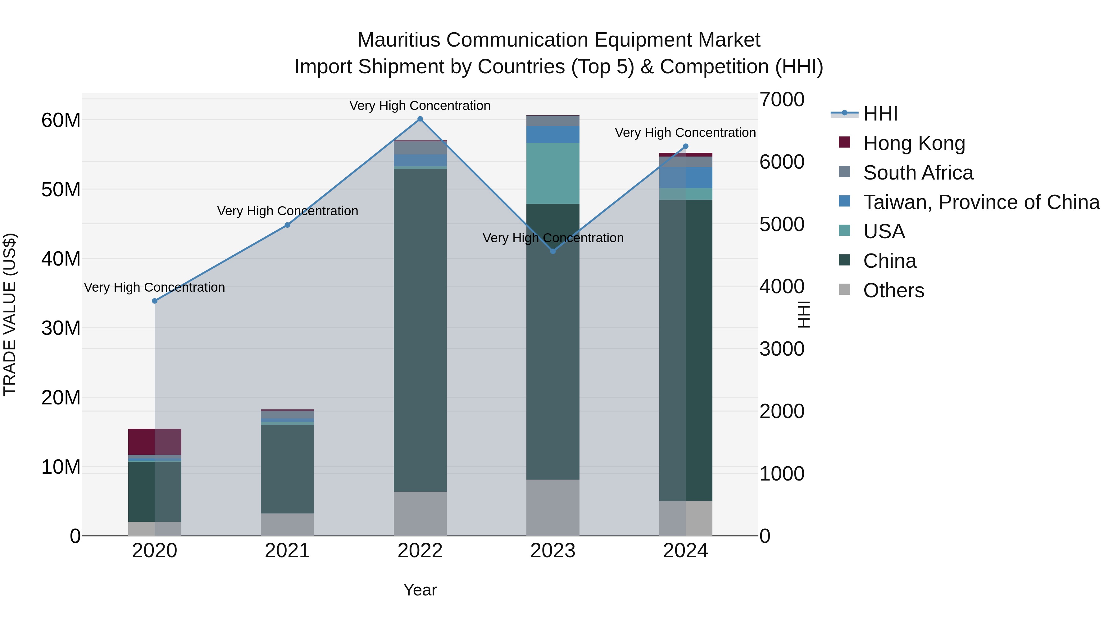 Mauritius Communication Equipment Market Top 5 Importing Countries and Market Competition (HHI) Analysis