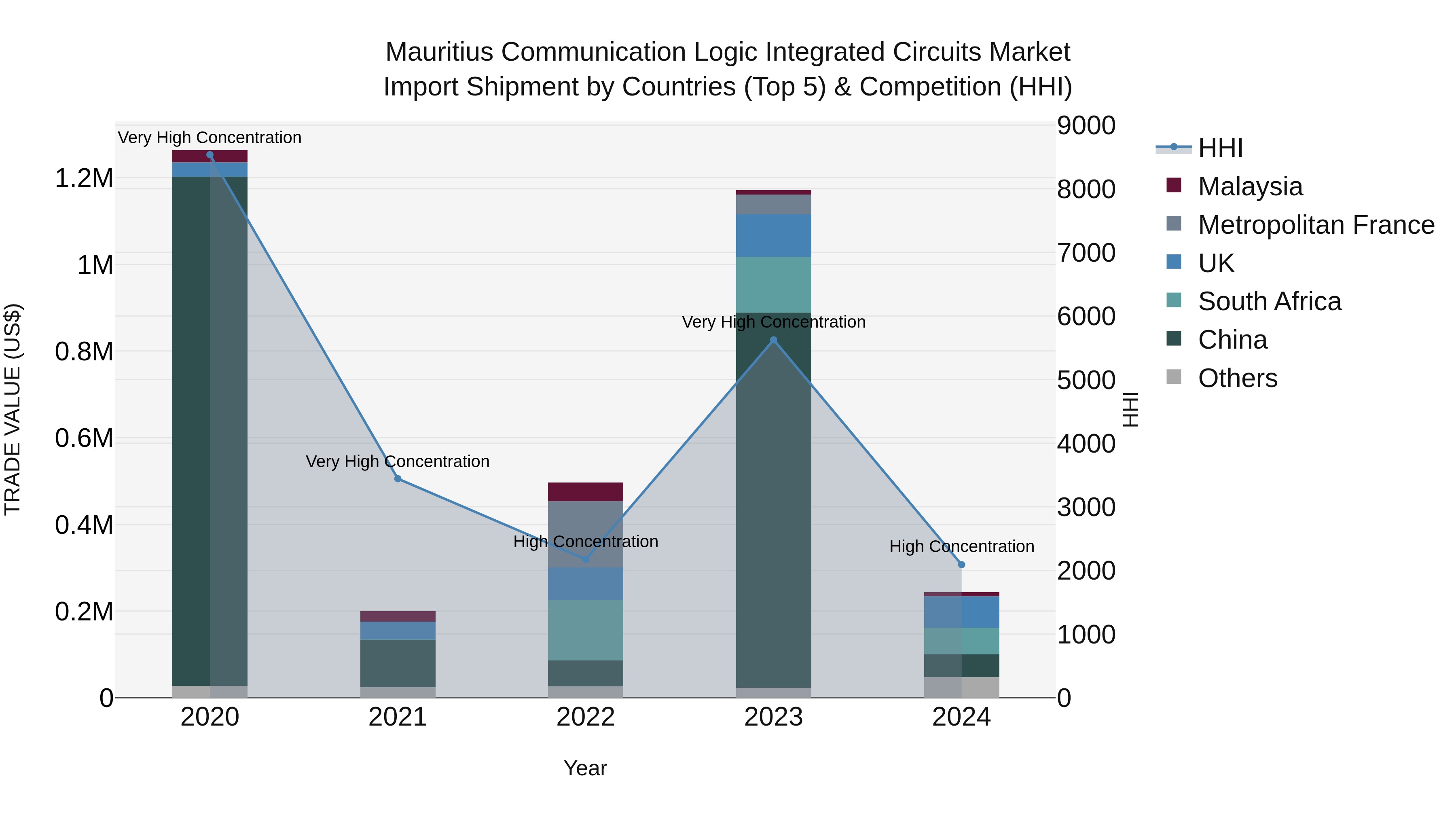 Mauritius Communication Logic Integrated Circuits Market Top 5 Importing Countries and Market Competition (HHI) Analysis
