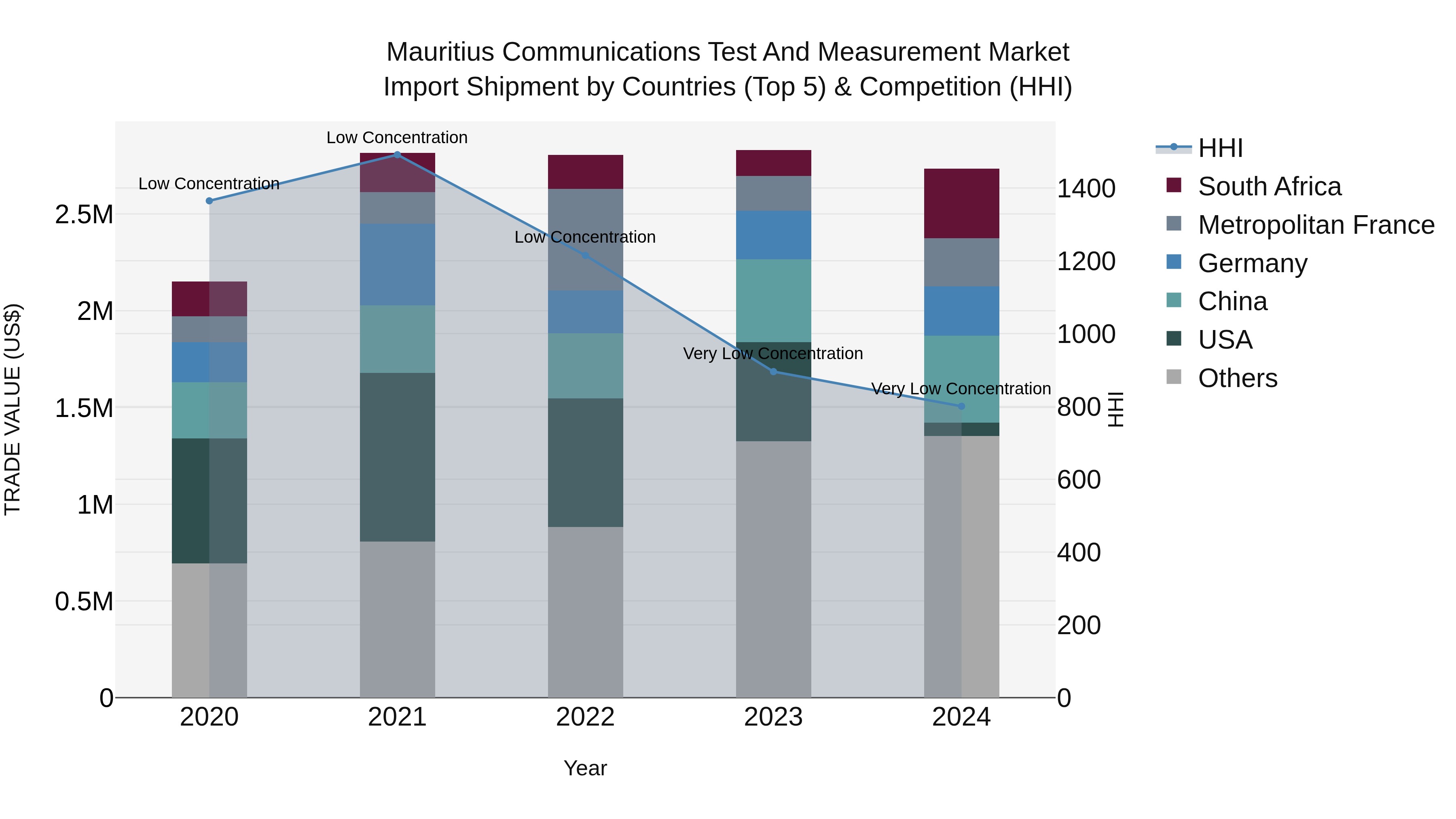 Mauritius Communications Test And Measurement Market Top 5 Importing Countries and Market Competition (HHI) Analysis