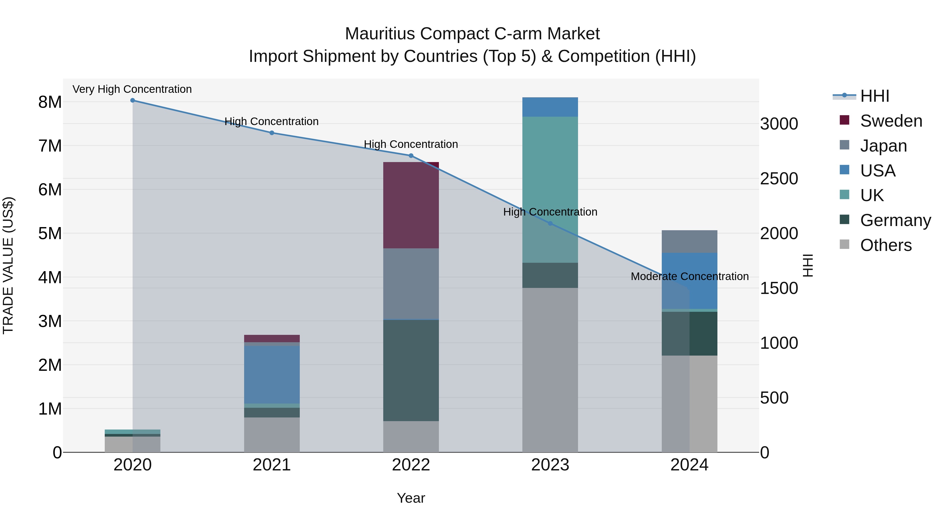 Mauritius Compact C Arm Market Top 5 Importing Countries and Market Competition (HHI) Analysis