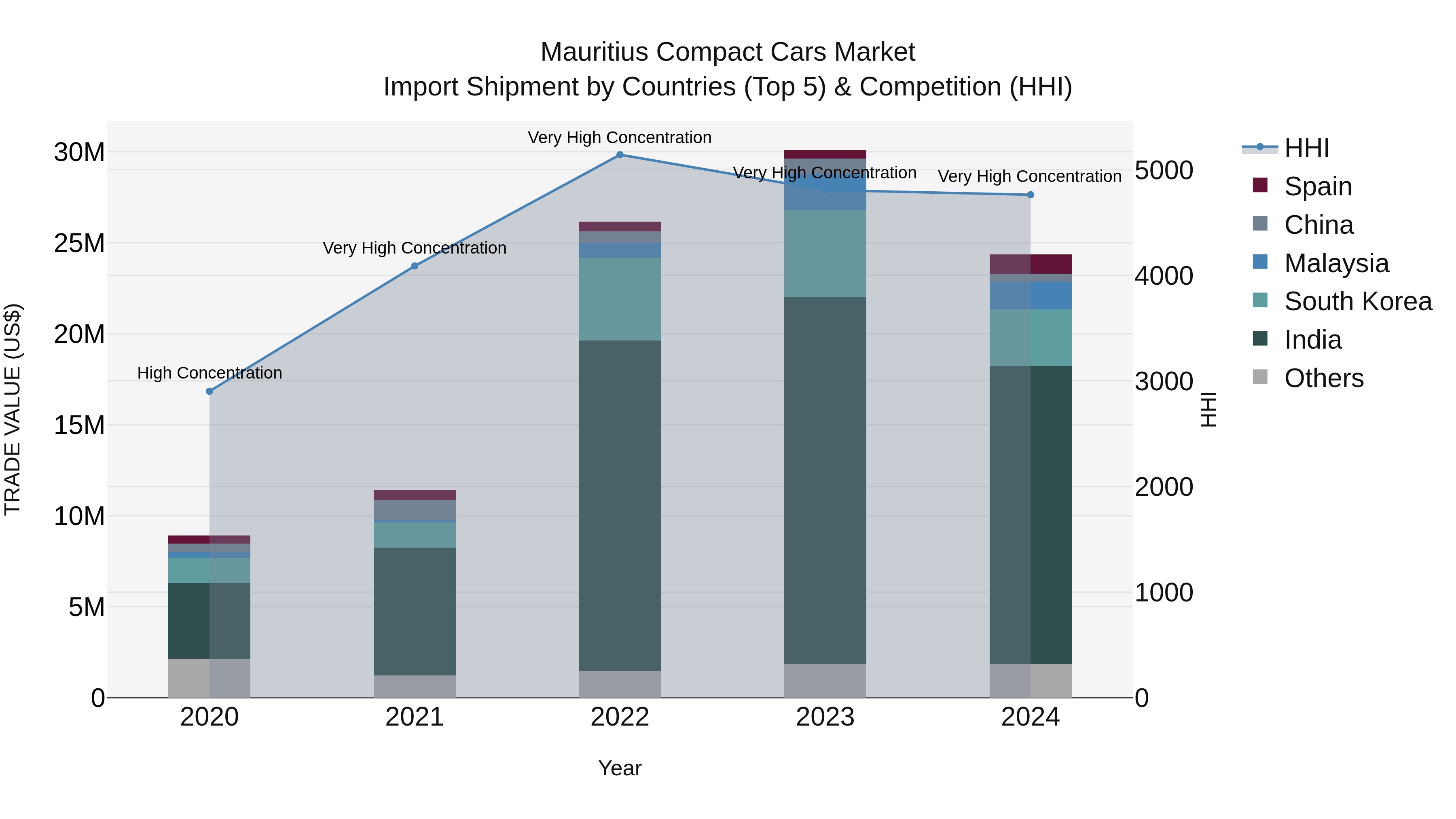 Mauritius Compact Cars Market Top 5 Importing Countries and Market Competition (HHI) Analysis