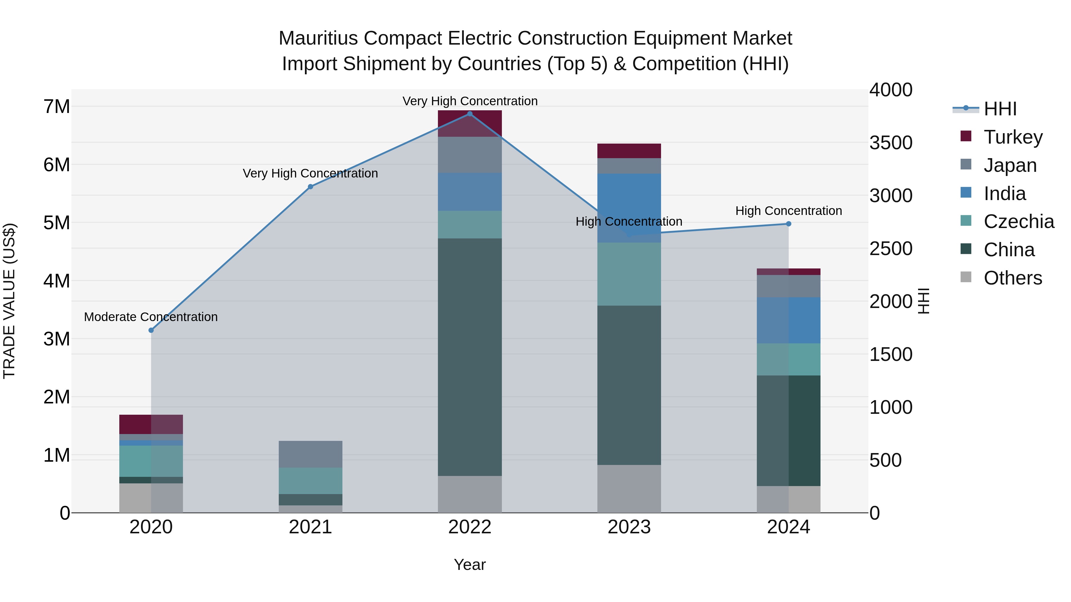 Mauritius Compact Electric Construction Equipment Market Top 5 Importing Countries and Market Competition (HHI) Analysis