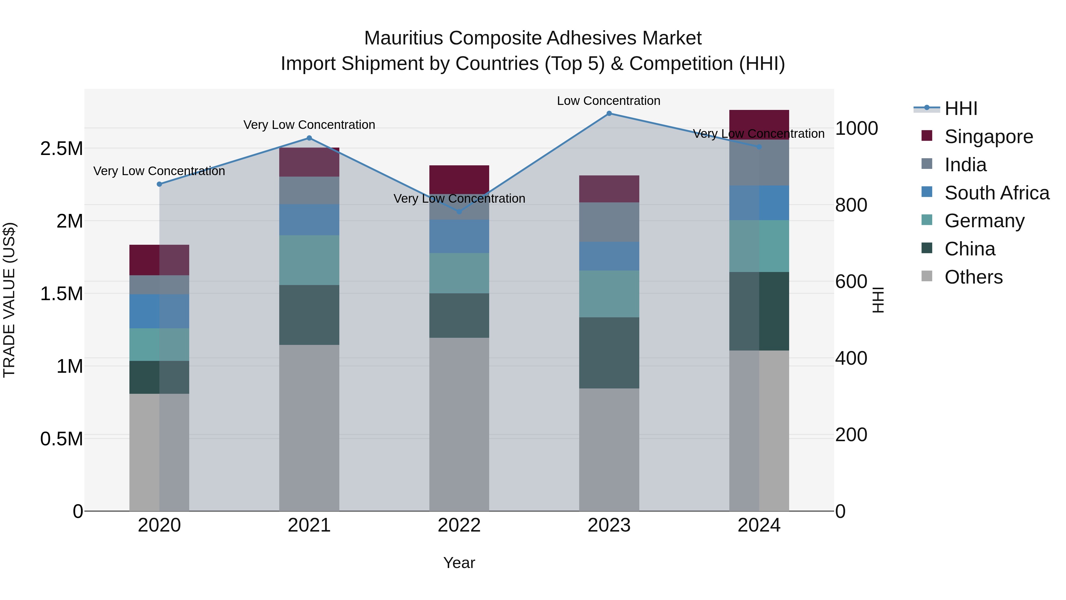 Mauritius Composite Adhesives Market Top 5 Importing Countries and Market Competition (HHI) Analysis