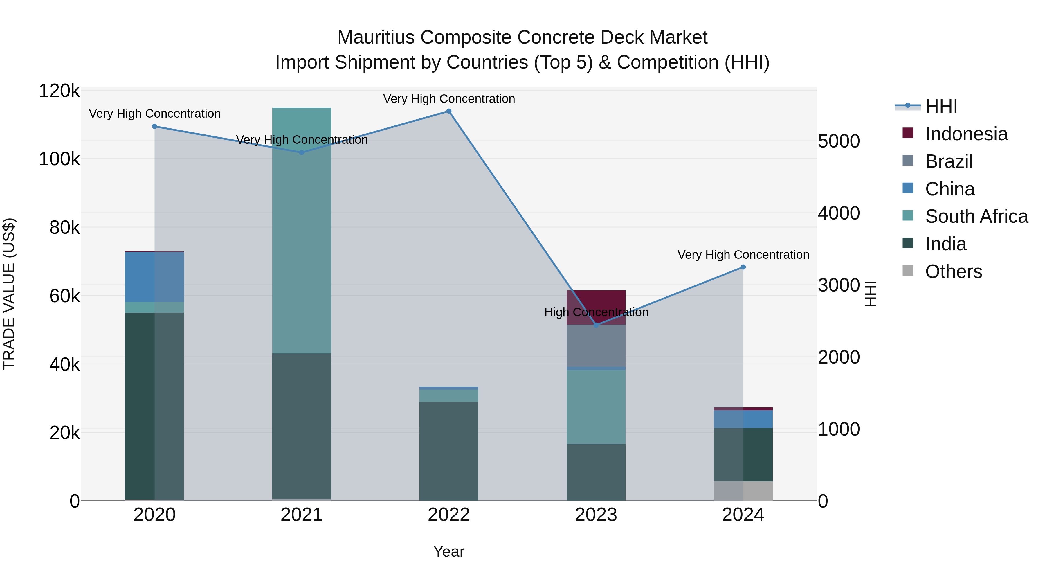Mauritius Composite Concrete Deck Market Top 5 Importing Countries and Market Competition (HHI) Analysis