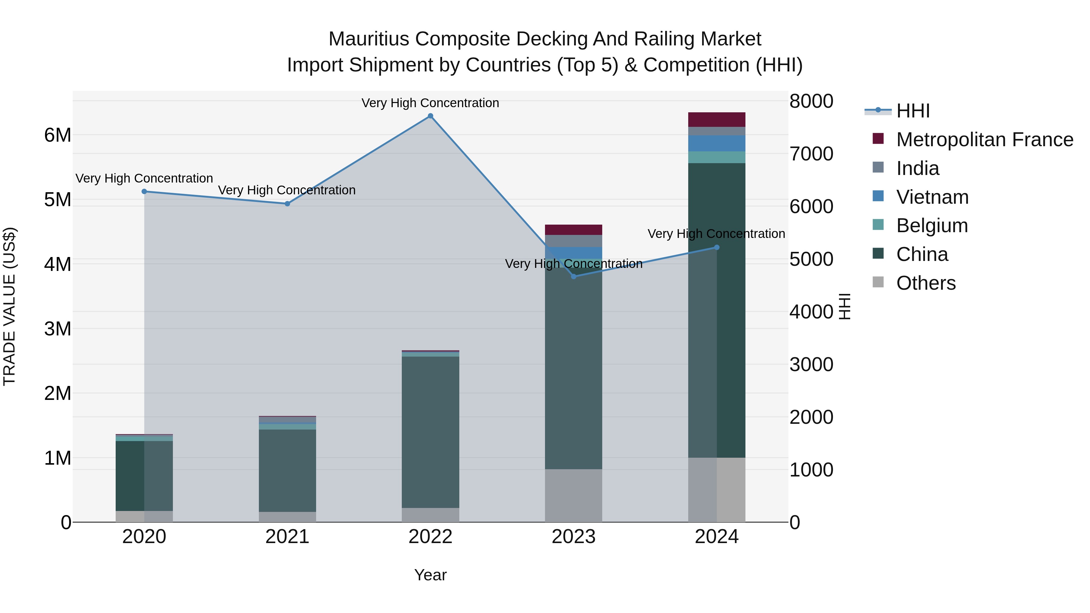 Mauritius Composite Decking And Railing Market Top 5 Importing Countries and Market Competition (HHI) Analysis