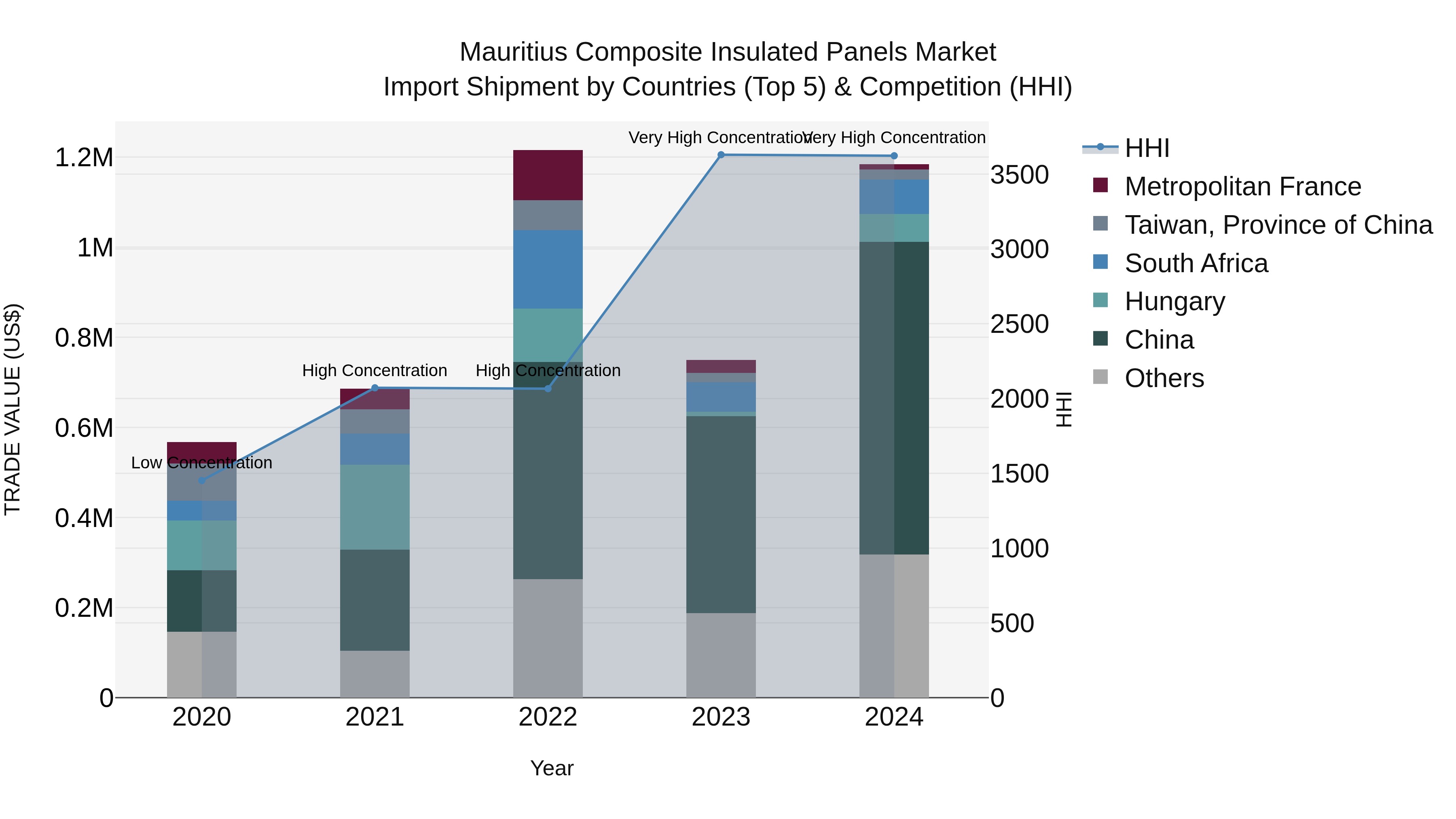 Mauritius Composite Insulated Panels Market Top 5 Importing Countries and Market Competition (HHI) Analysis