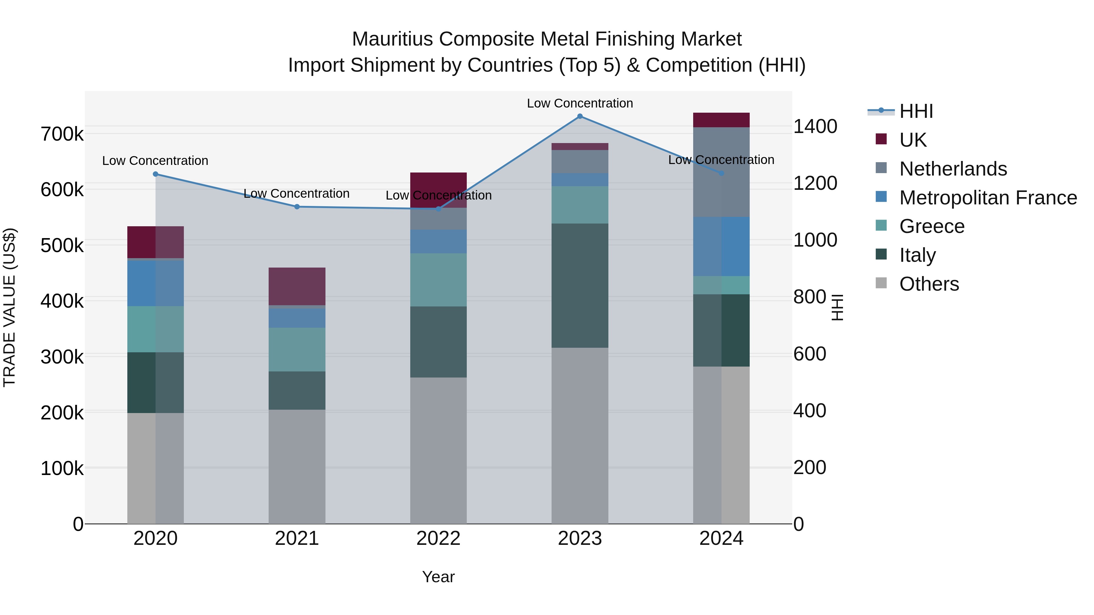 Mauritius Composite Metal Finishing Market Top 5 Importing Countries and Market Competition (HHI) Analysis